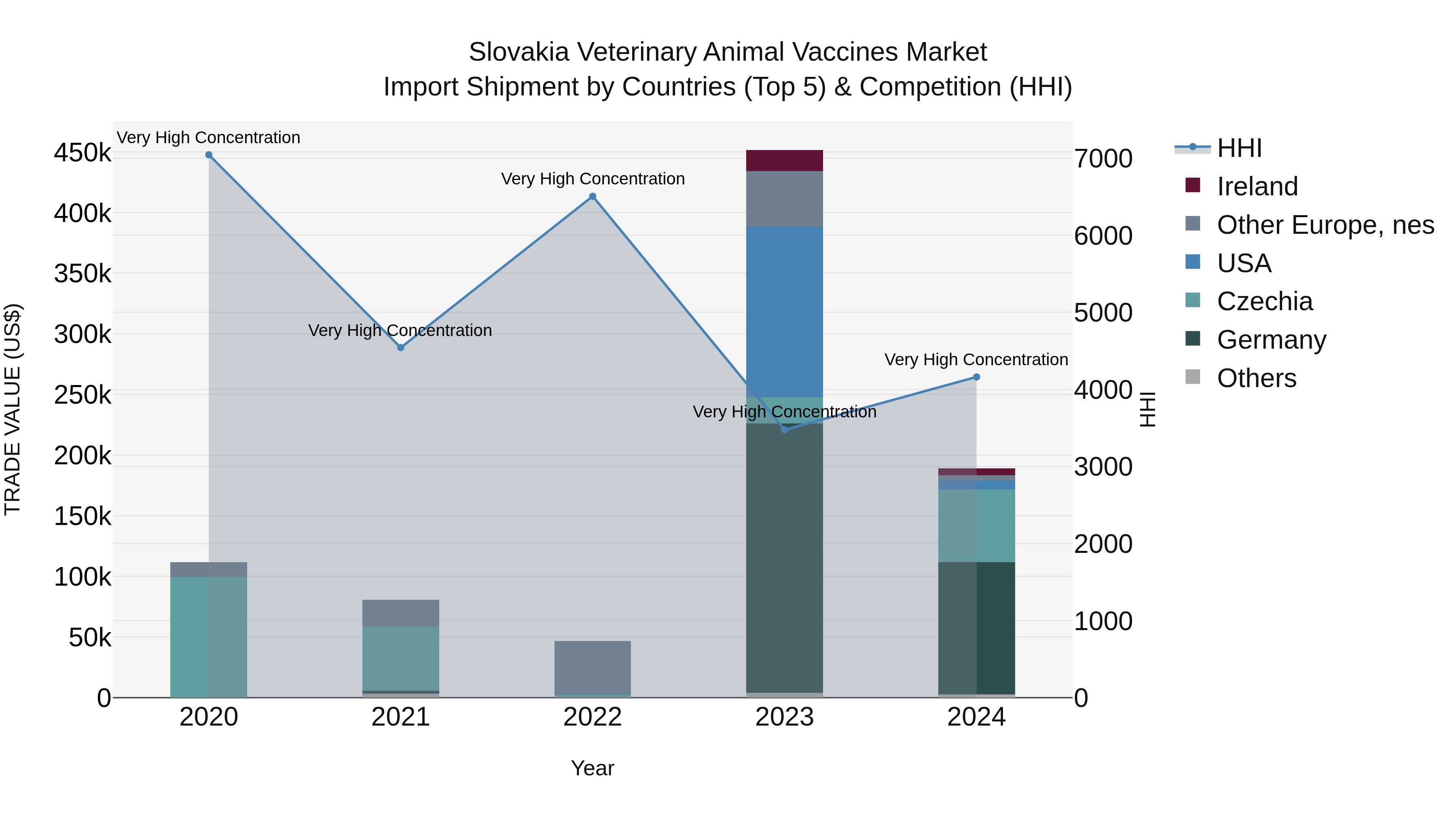 Slovakia Veterinary Animal Vaccines Market Top 5 Importing Countries and Market Competition (HHI) Analysis