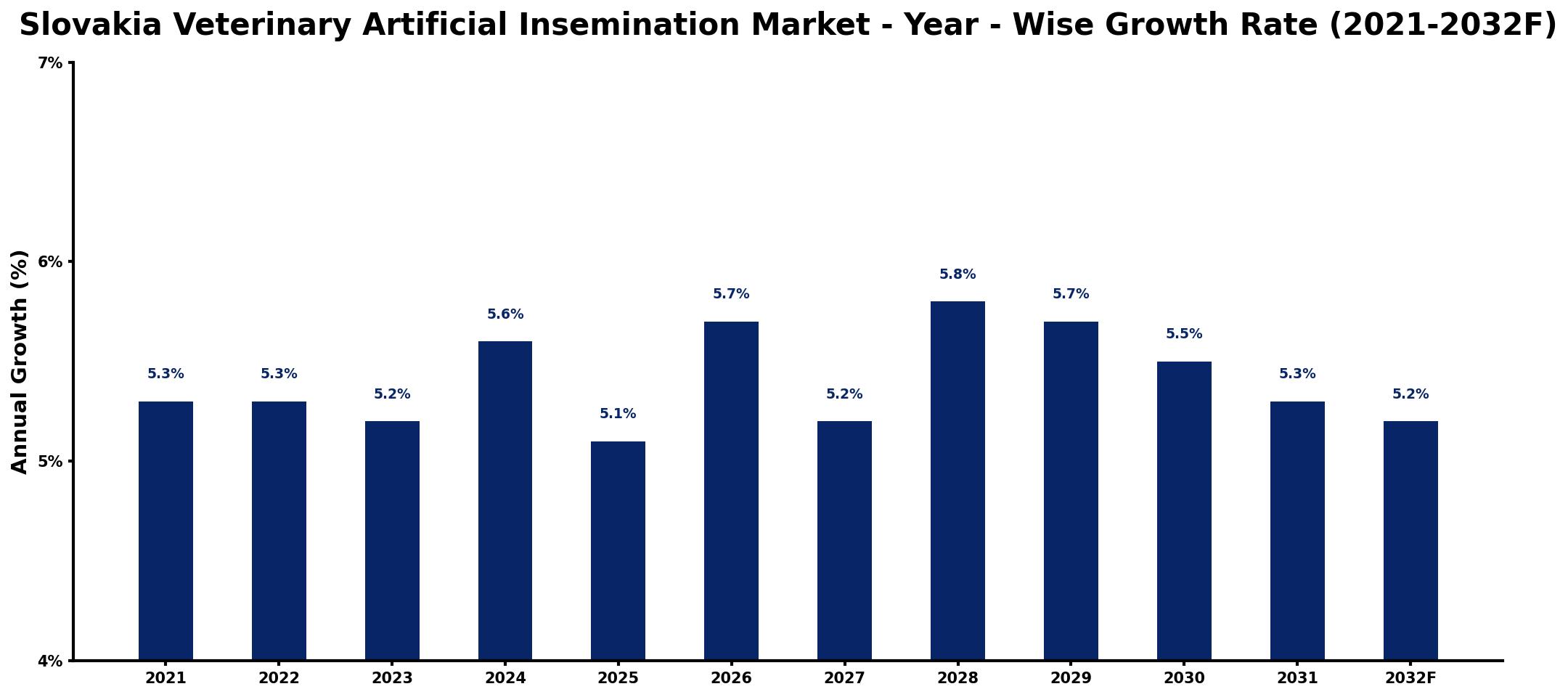 Slovakia Veterinary Artificial Insemination Market Year-wise Growth Rate and Key Drivers