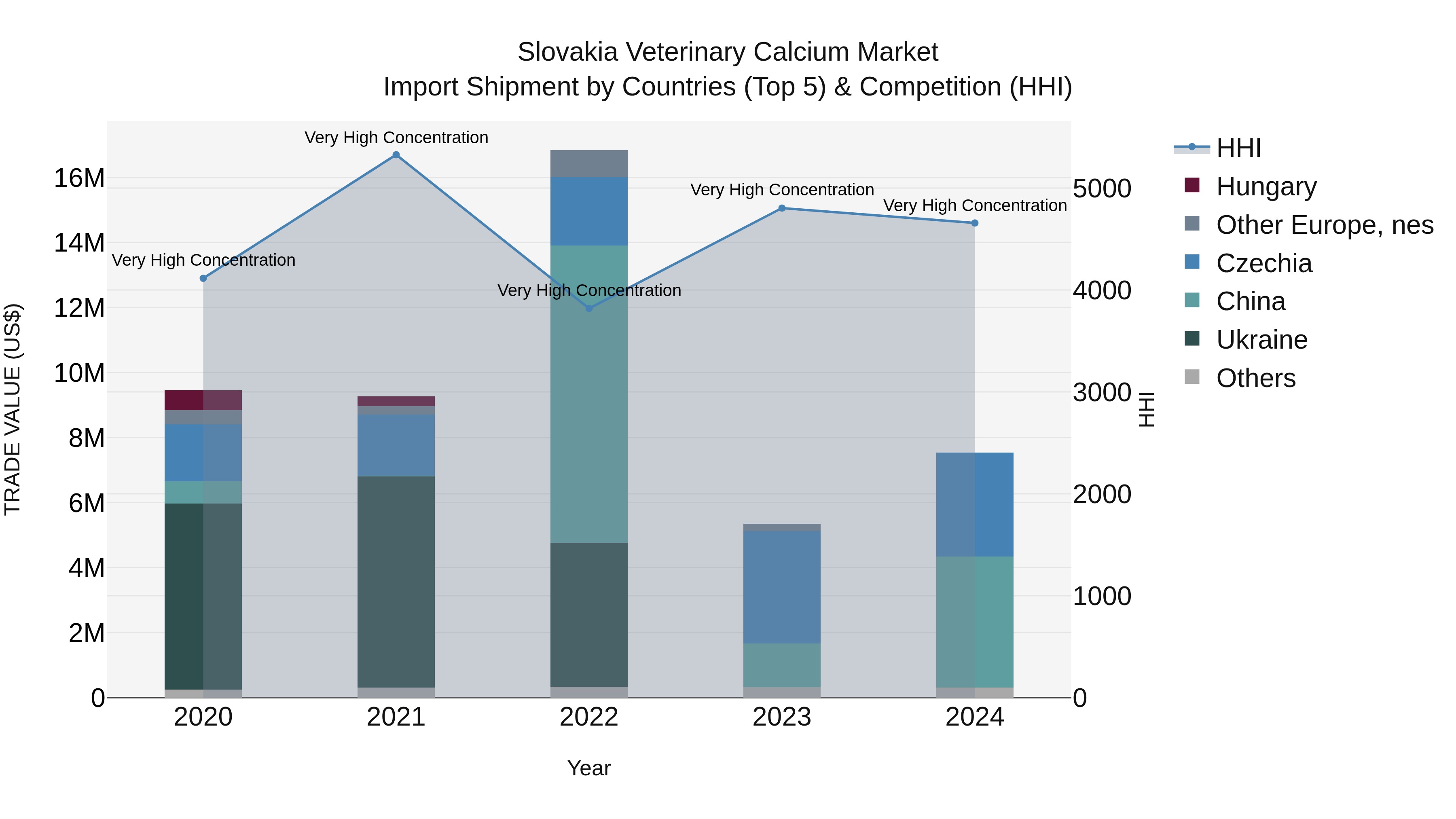 Slovakia Veterinary Calcium Market Top 5 Importing Countries and Market Competition (HHI) Analysis