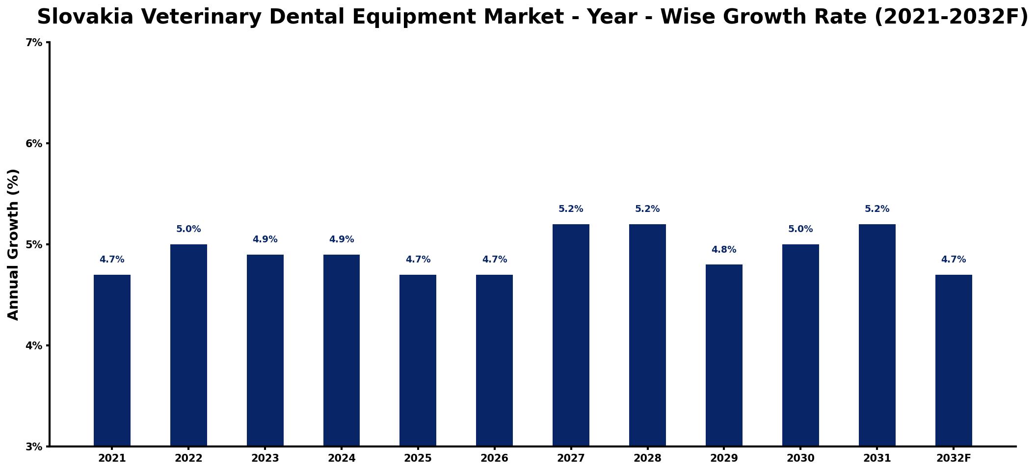 Slovakia Veterinary Dental Equipment Market Year-wise Growth Rate and Key Drivers