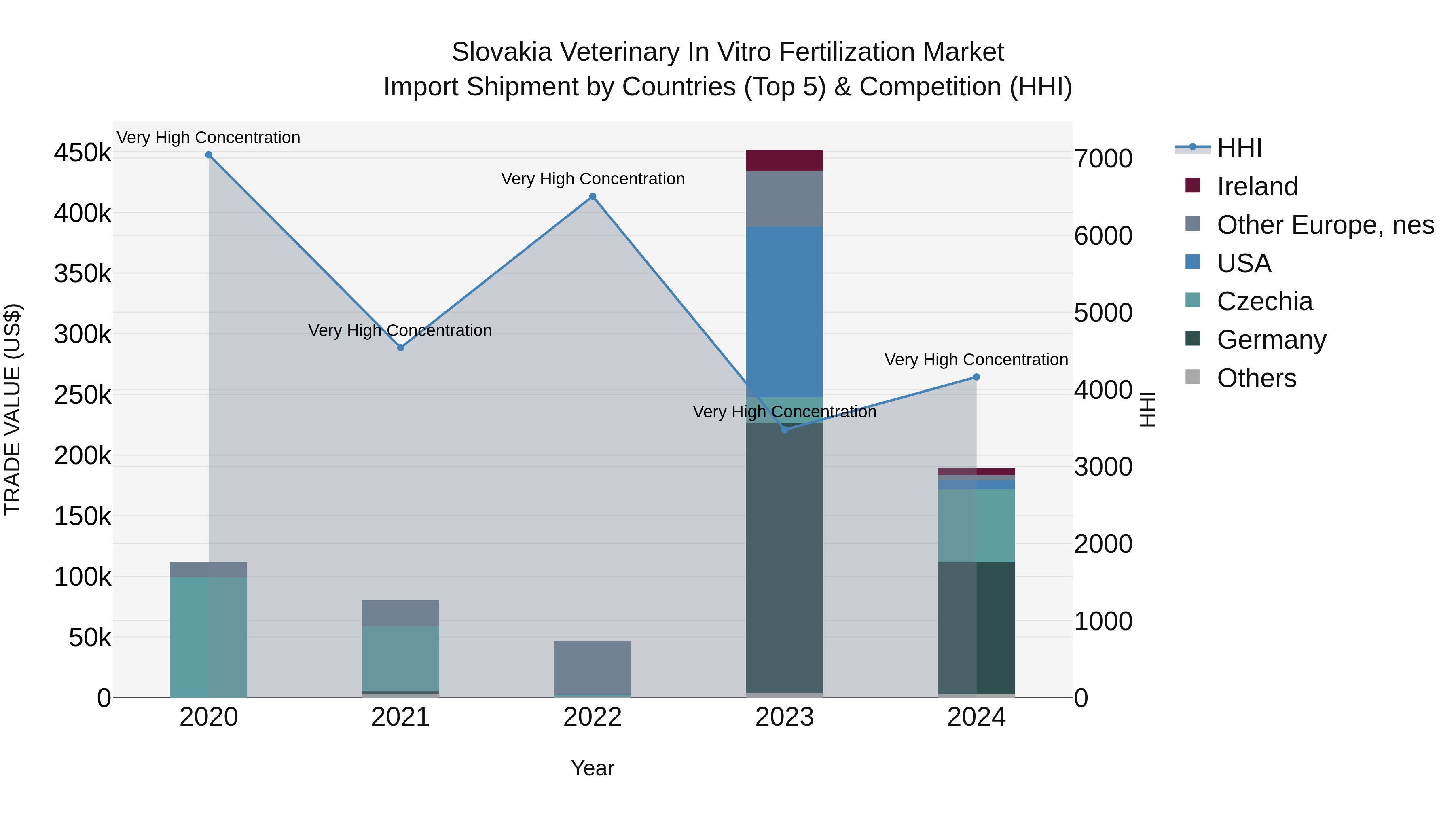 Slovakia Veterinary In Vitro Fertilization Market Top 5 Importing Countries and Market Competition (HHI) Analysis