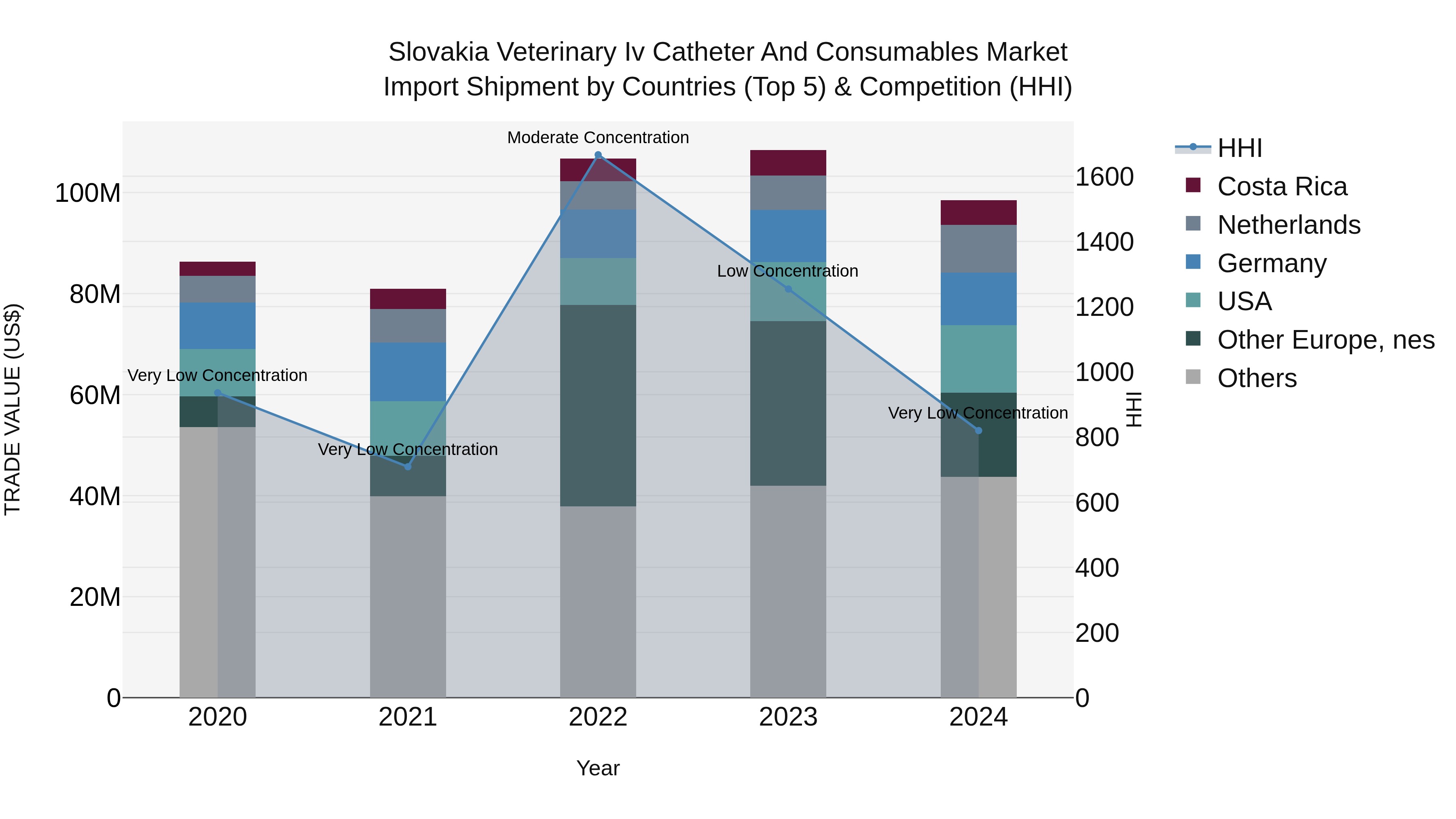Slovakia Veterinary Iv Catheter And Consumables Market Top 5 Importing Countries and Market Competition (HHI) Analysis