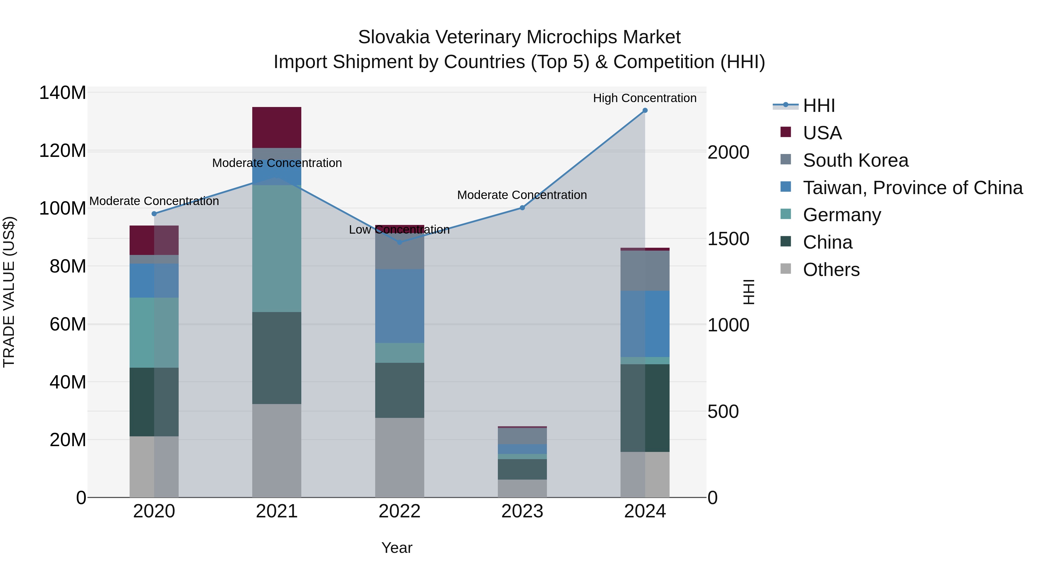 Slovakia Veterinary Microchips Market Top 5 Importing Countries and Market Competition (HHI) Analysis