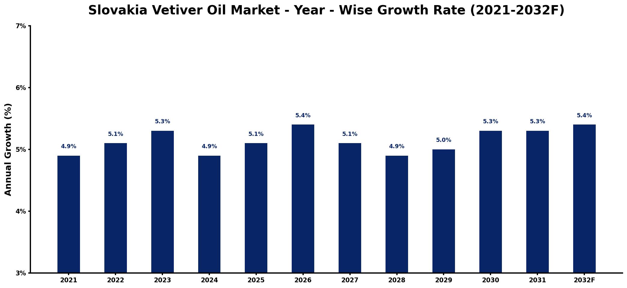 Slovakia Vetiver Oil Market Year-wise Growth Rate and Key Drivers