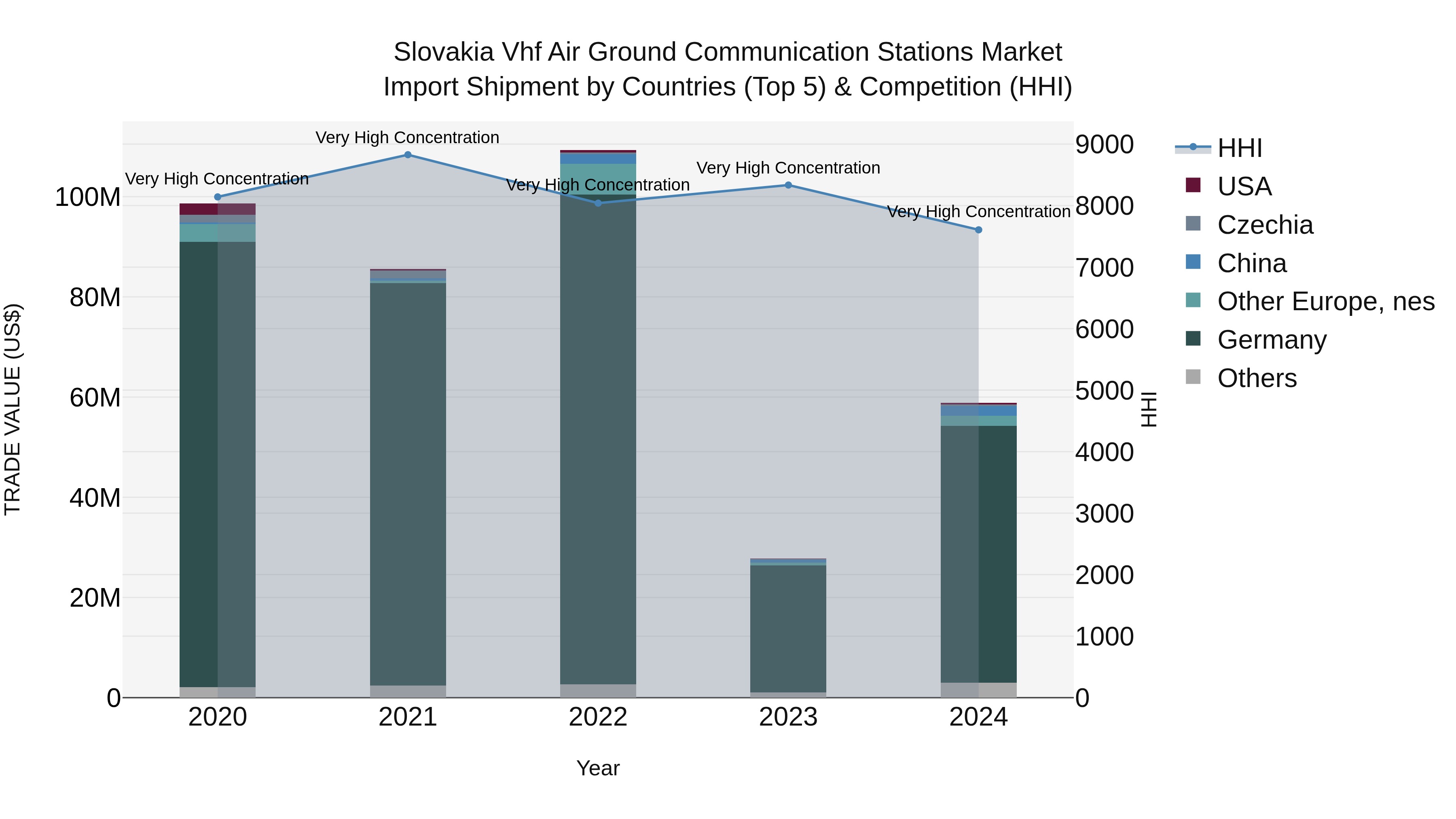 Slovakia Vhf Air Ground Communication Stations Market Top 5 Importing Countries and Market Competition (HHI) Analysis