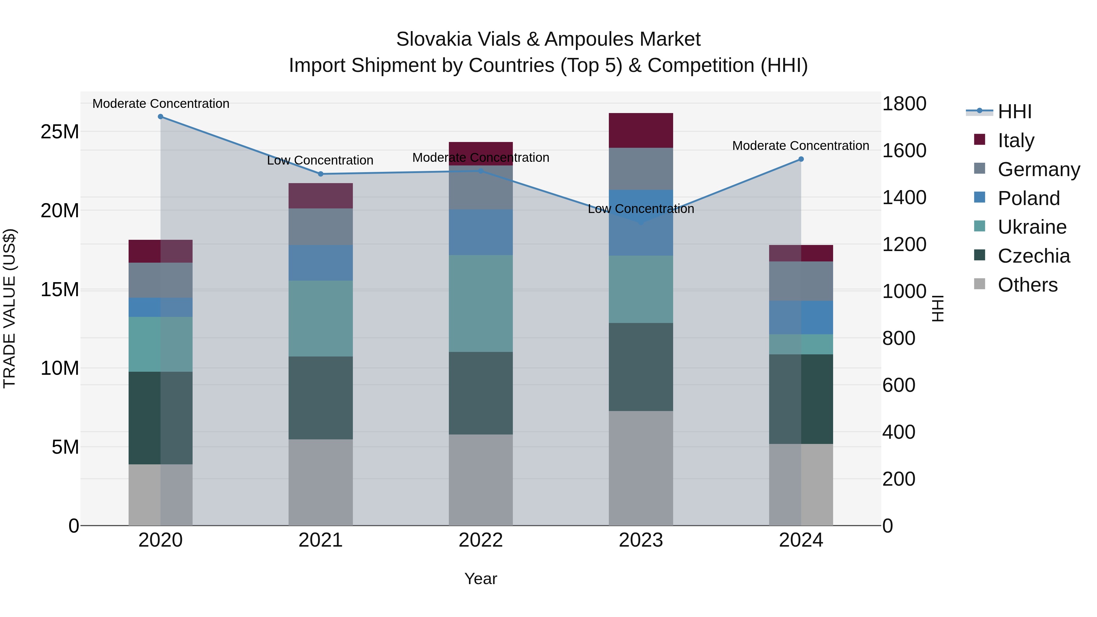 Slovakia Vials & Ampoules Market Top 5 Importing Countries and Market Competition (HHI) Analysis