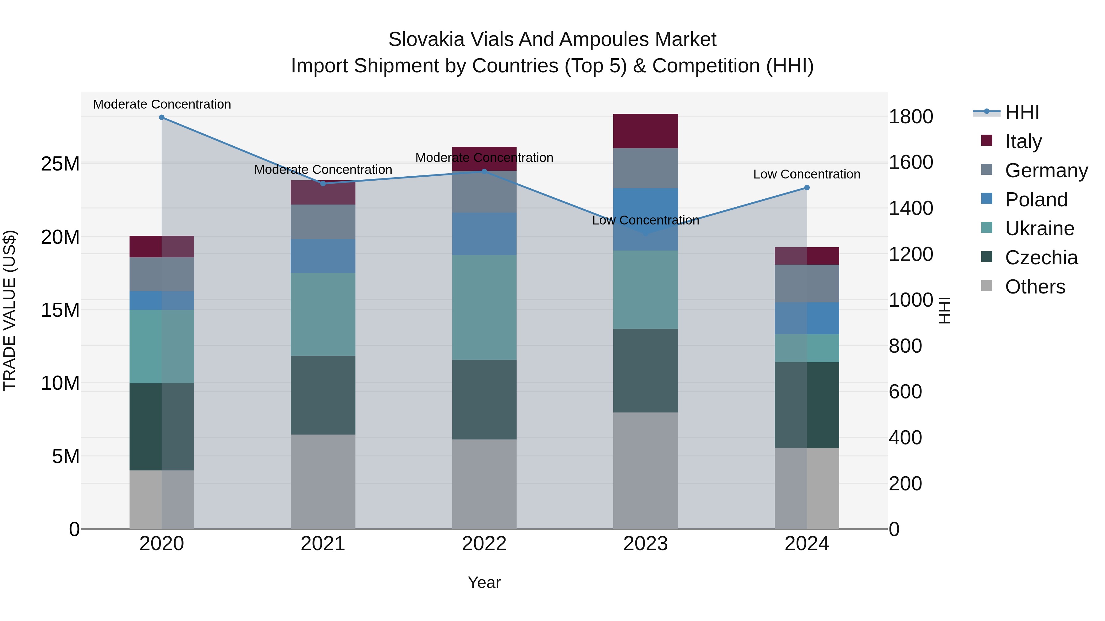 Slovakia Vials And Ampoules Market Top 5 Importing Countries and Market Competition (HHI) Analysis