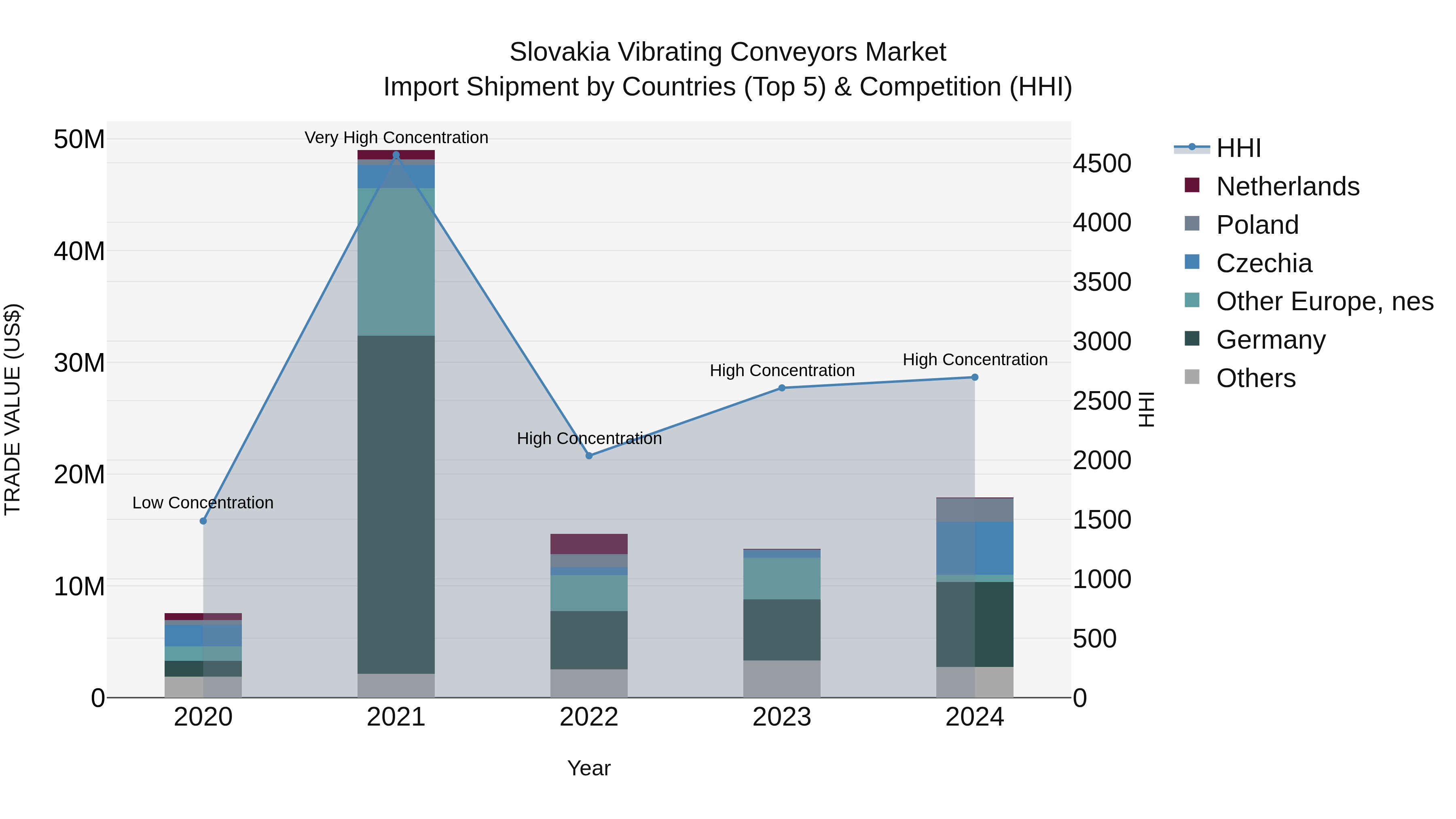 Slovakia Vibrating Conveyors Market Top 5 Importing Countries and Market Competition (HHI) Analysis