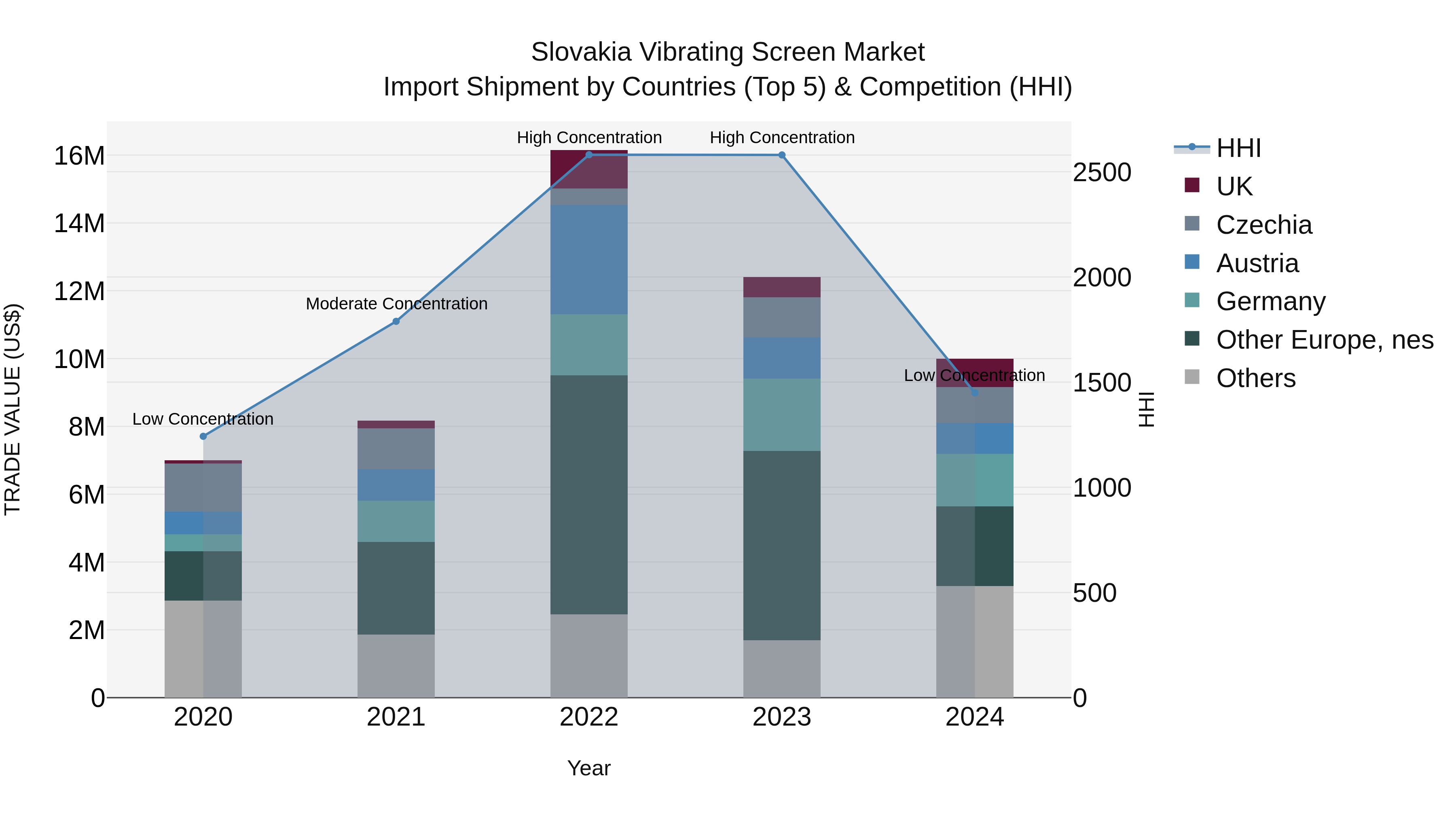 Slovakia Vibrating Screen Market Top 5 Importing Countries and Market Competition (HHI) Analysis
