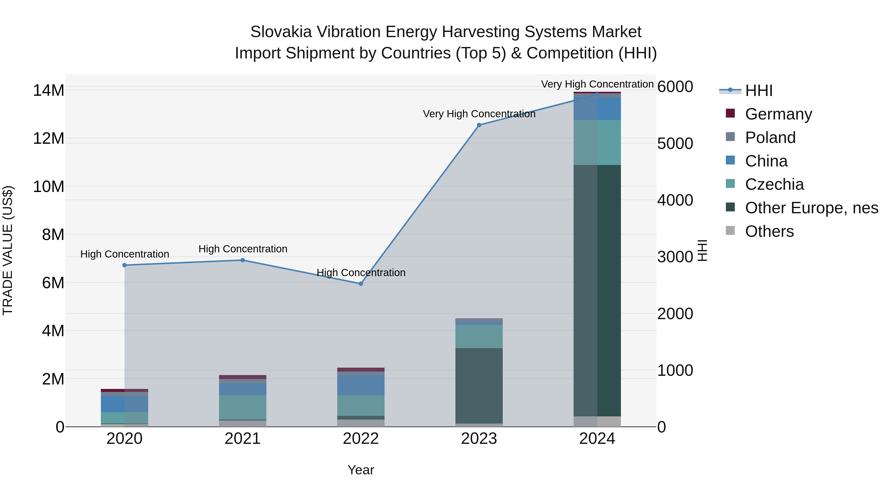 Slovakia Vibration Energy Harvesting Systems Market Top 5 Importing Countries and Market Competition (HHI) Analysis