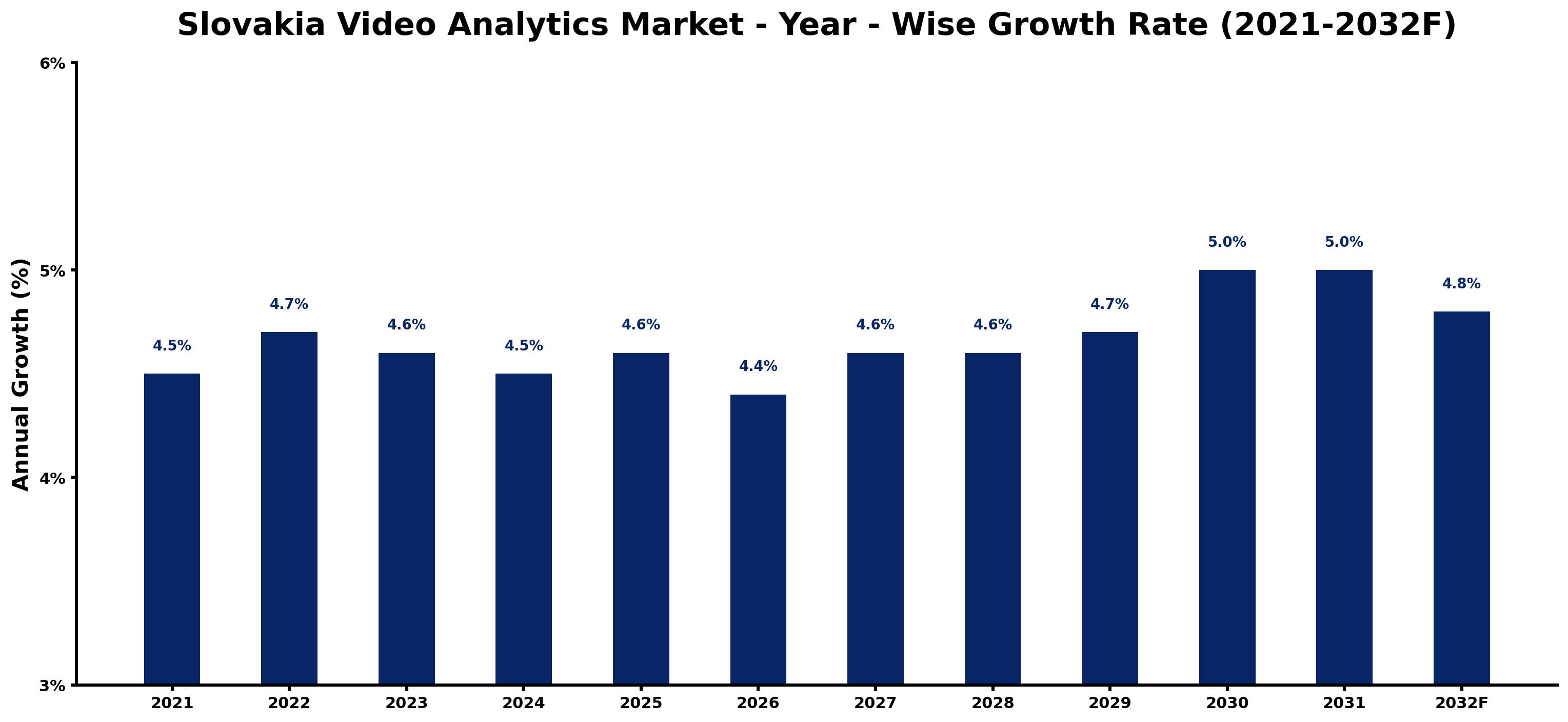Slovakia Video Analytics Market Year-wise Growth Rate and Key Drivers
