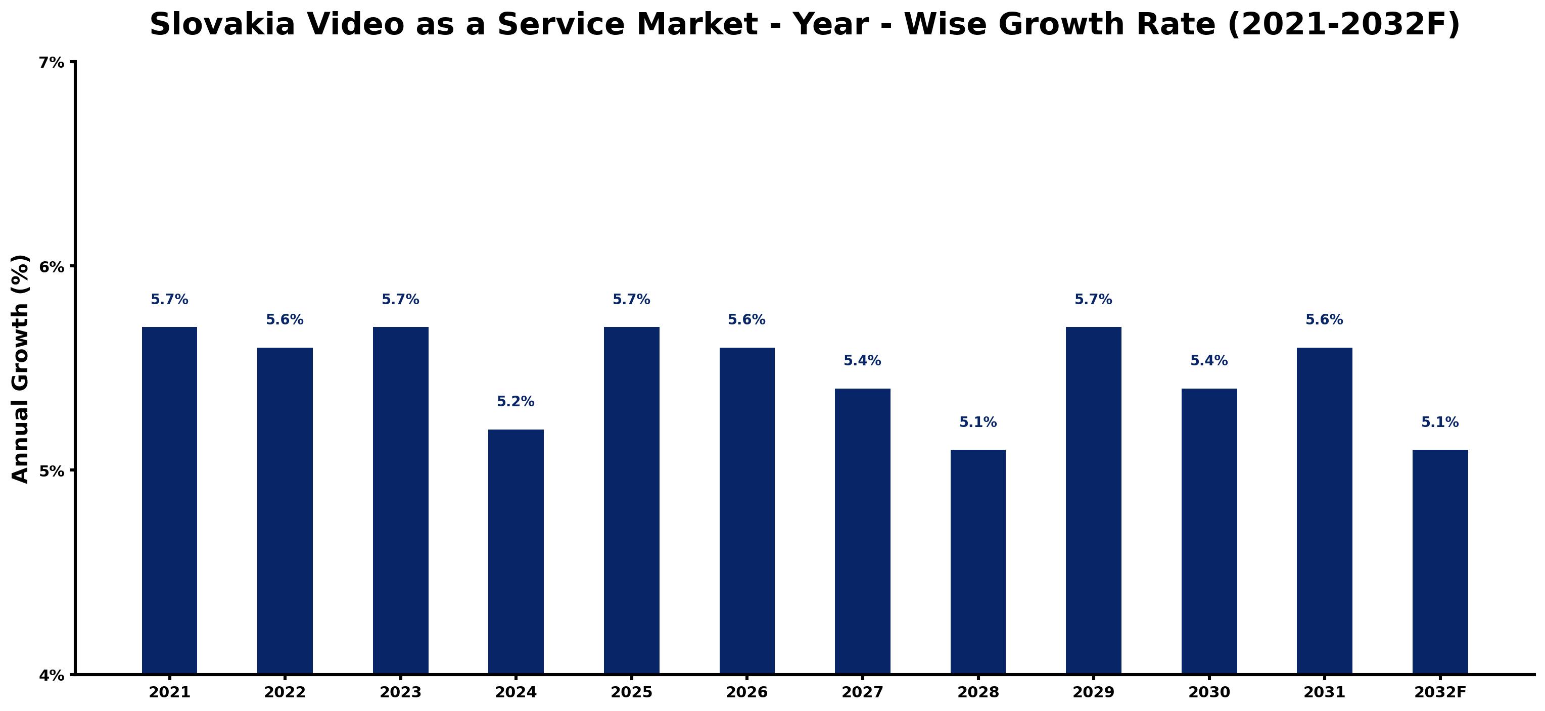 Slovakia Video as a Service Market Year-wise Growth Rate and Key Drivers