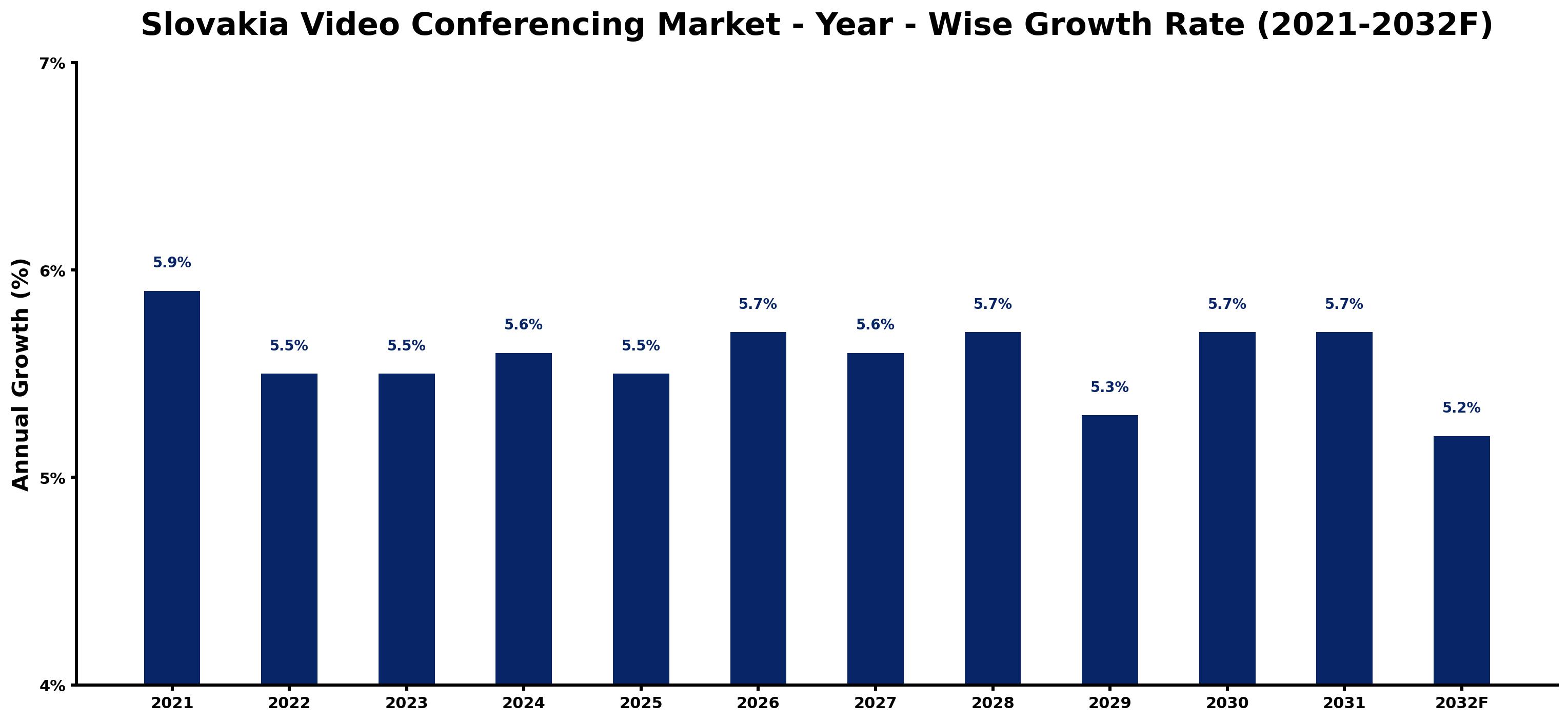 Slovakia Video Conferencing Market Year-wise Growth Rate and Key Drivers