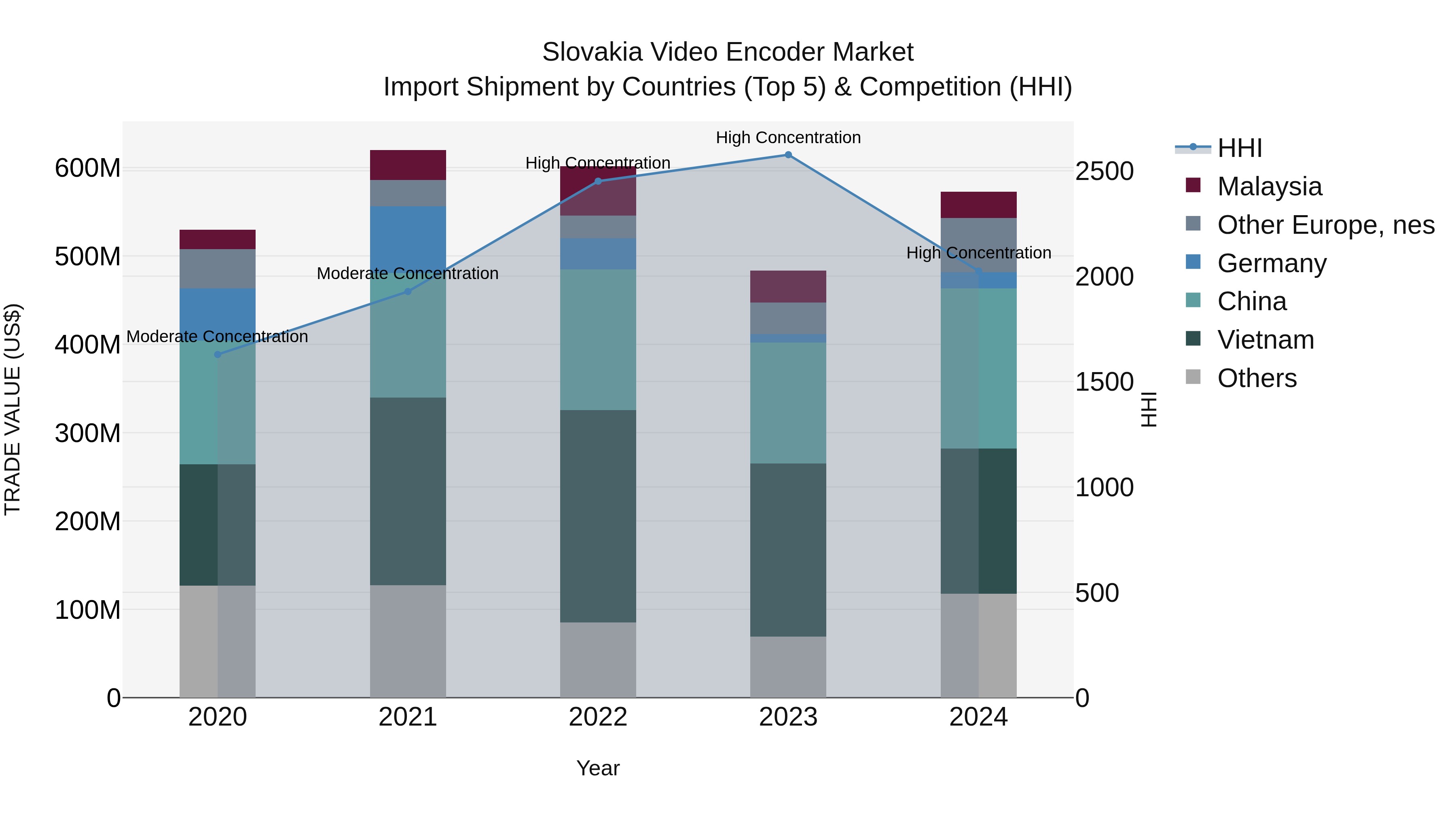 Slovakia Video Encoder Market Top 5 Importing Countries and Market Competition (HHI) Analysis