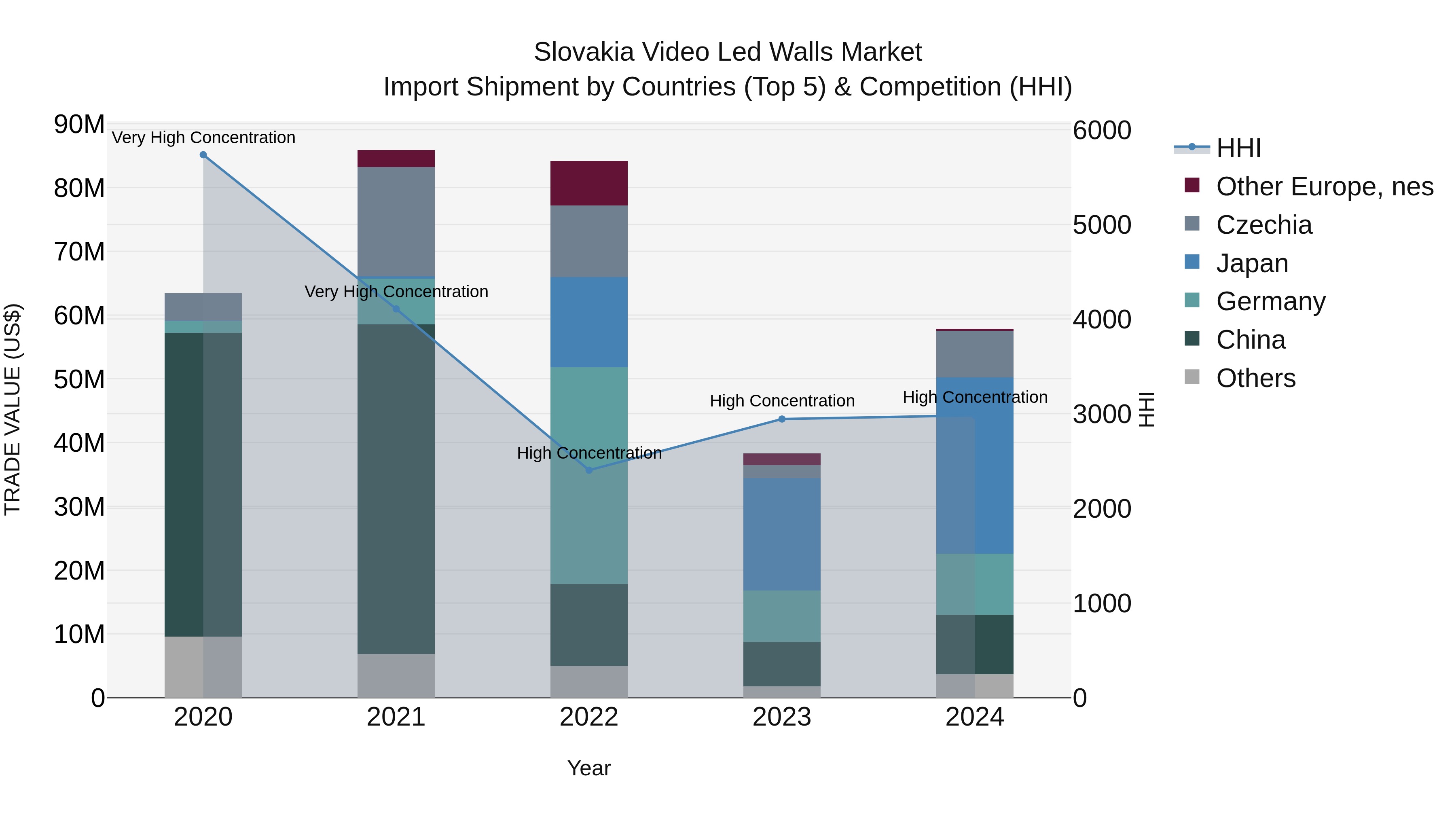 Slovakia Video Led Walls Market Top 5 Importing Countries and Market Competition (HHI) Analysis