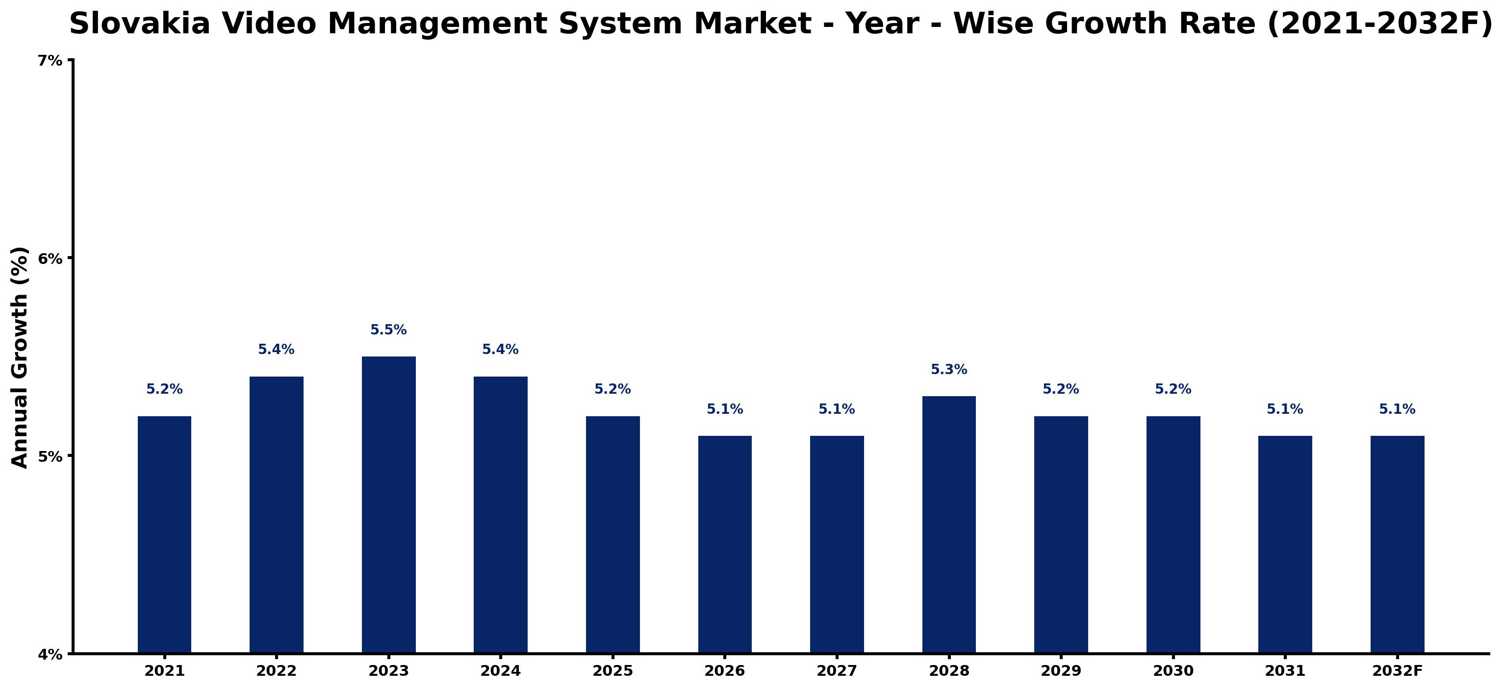 Slovakia Video Management System Market Year-wise Growth Rate and Key Drivers