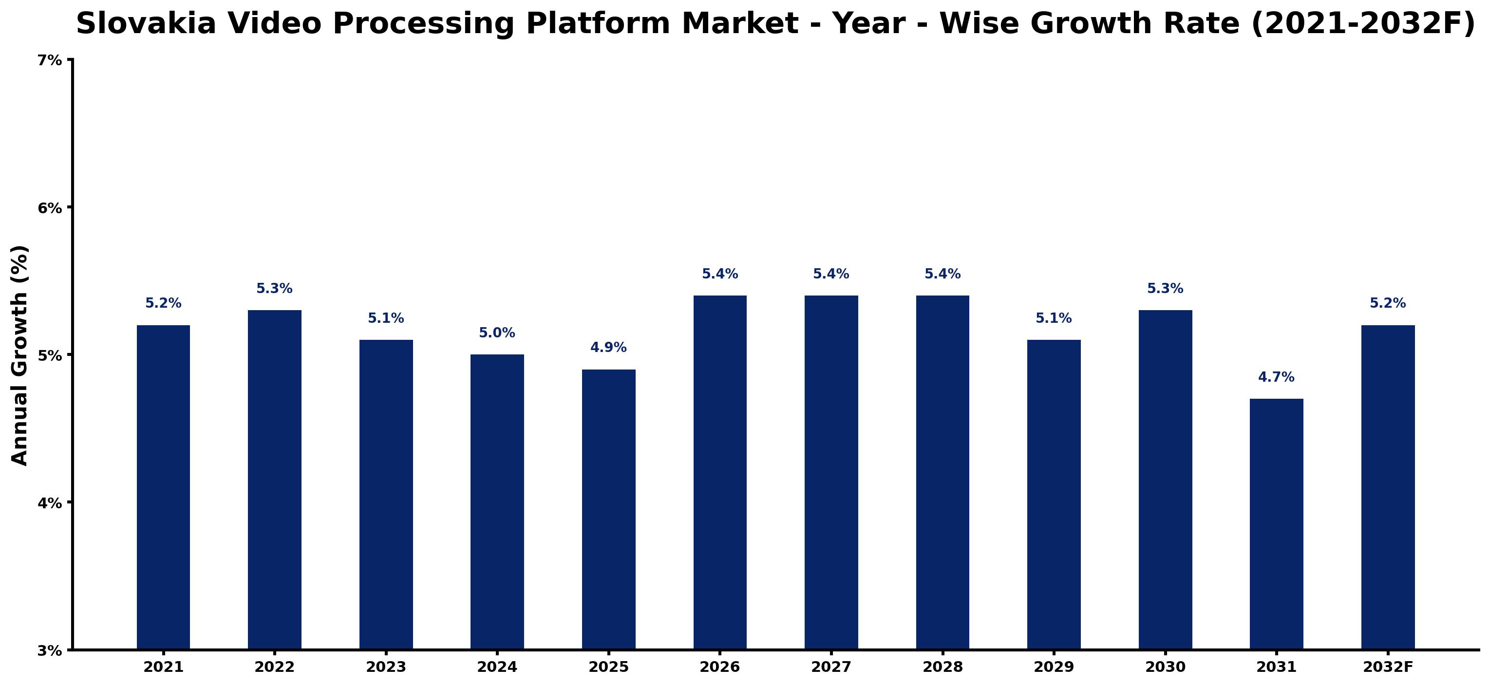 Slovakia Video Processing Platform Market Year-wise Growth Rate and Key Drivers