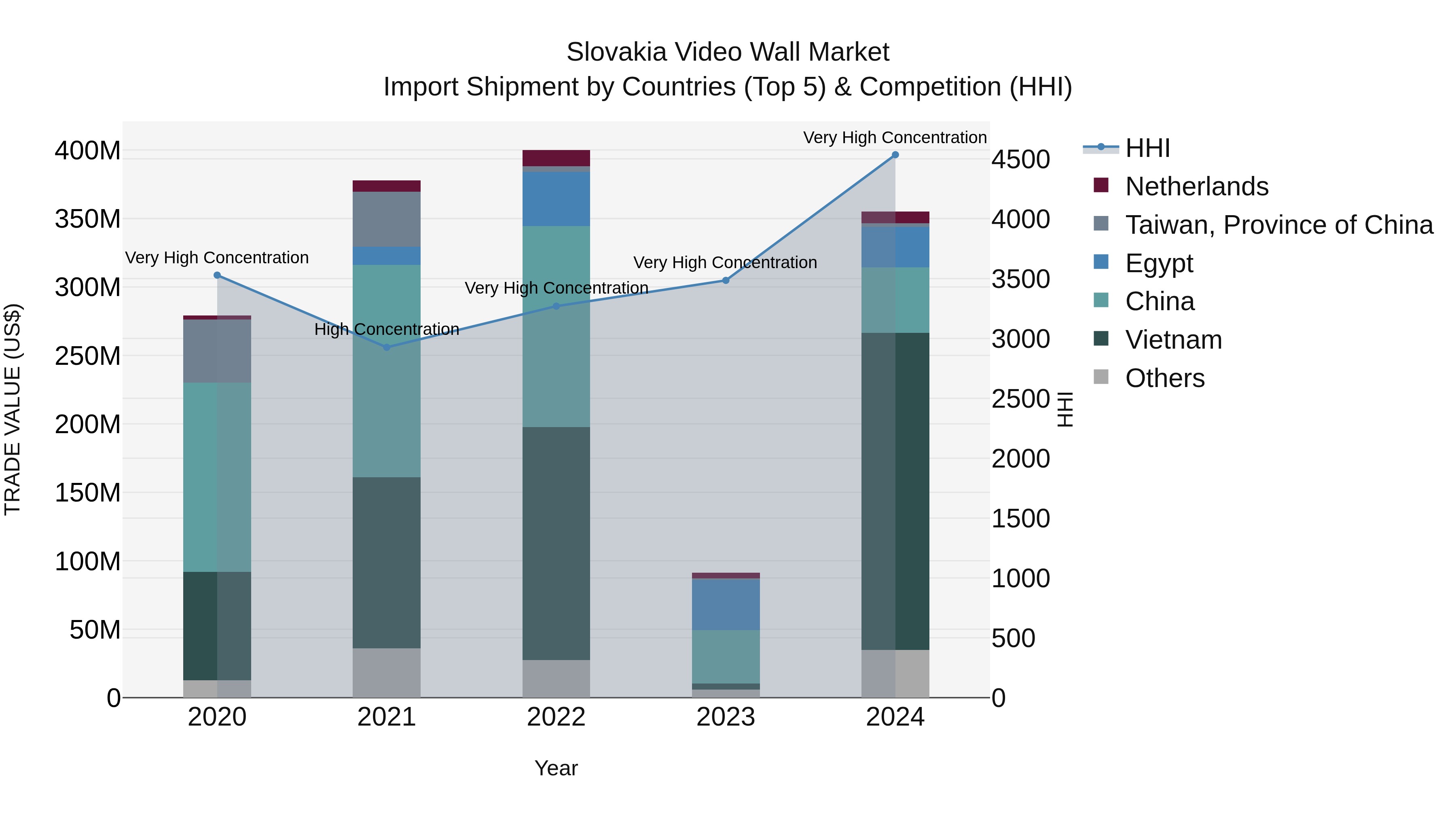 Slovakia Video Wall Market Top 5 Importing Countries and Market Competition (HHI) Analysis