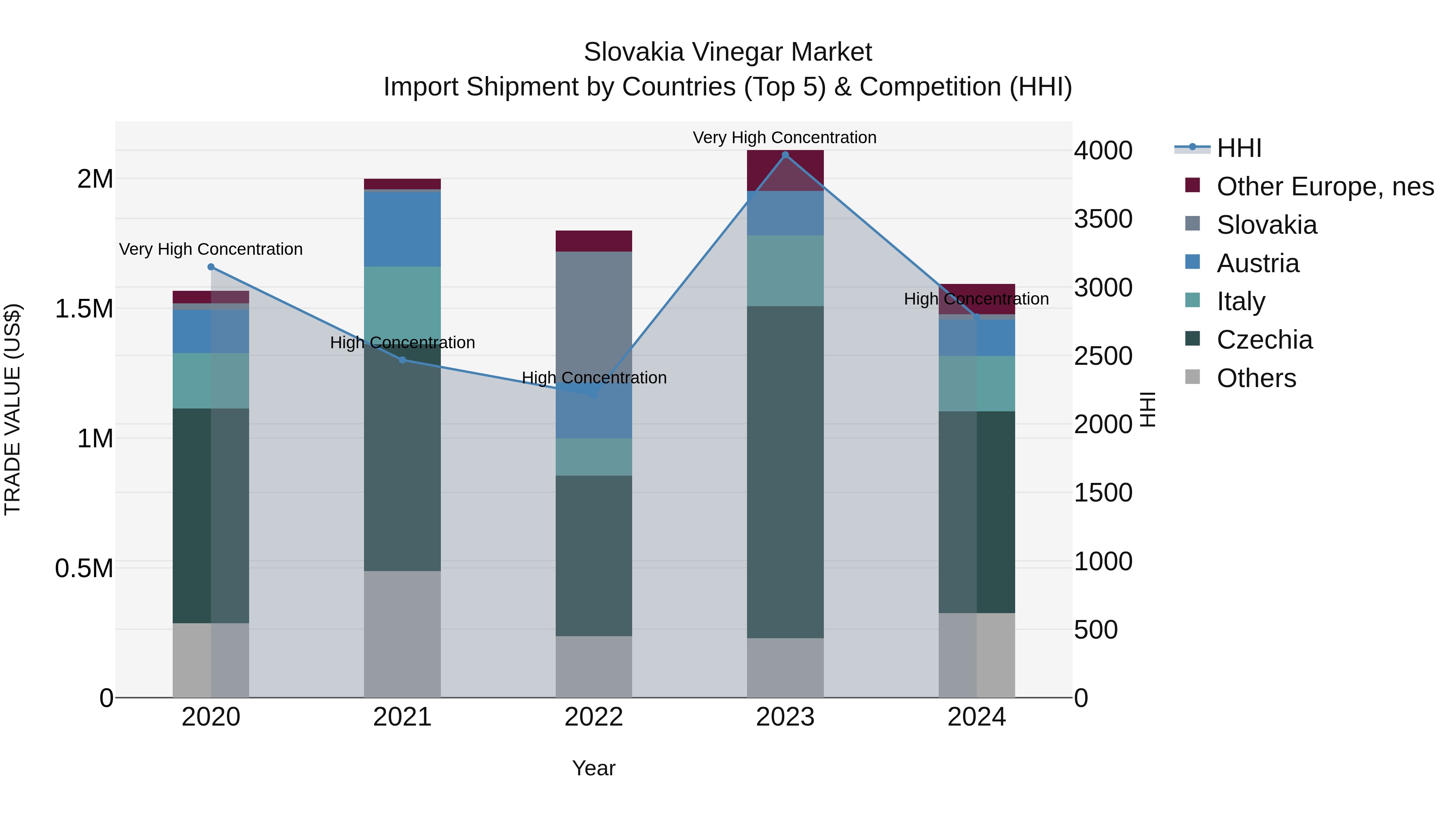 Slovakia Vinegar Market Top 5 Importing Countries and Market Competition (HHI) Analysis
