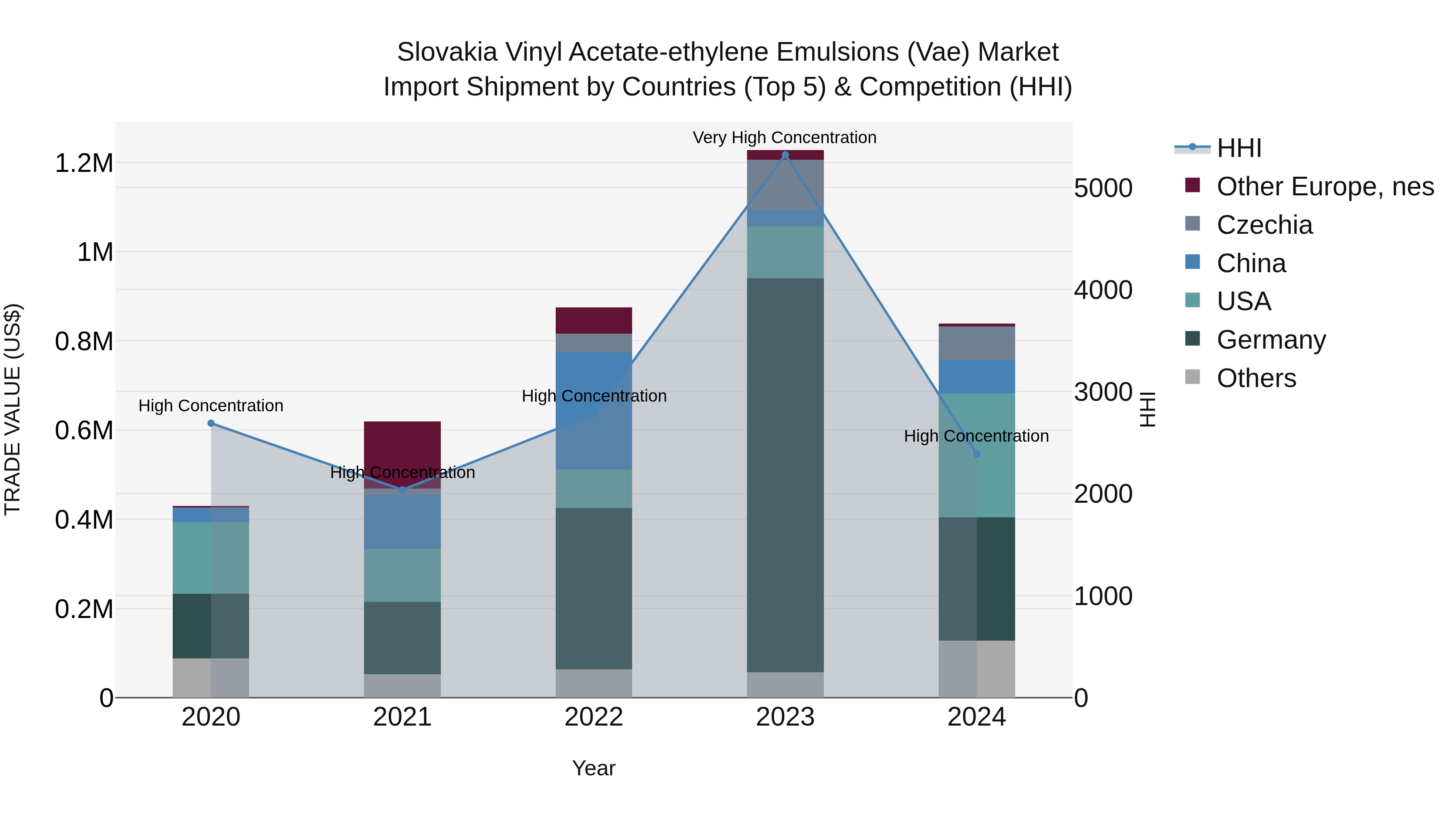 Slovakia Vinyl Acetate Ethylene Emulsions Vae Market Top 5 Importing Countries and Market Competition (HHI) Analysis