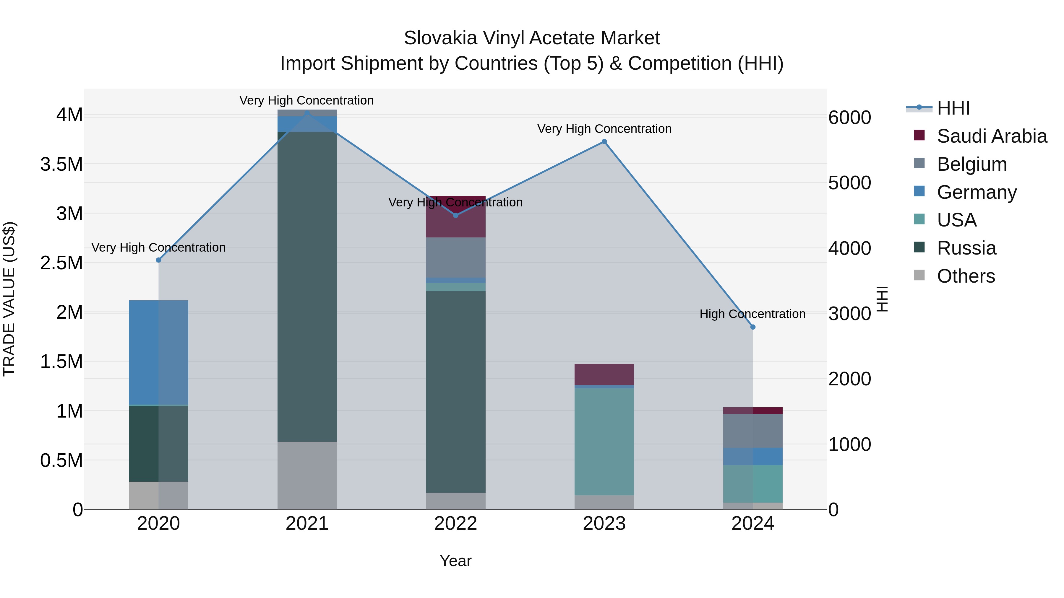 Slovakia Vinyl Acetate Market Top 5 Importing Countries and Market Competition (HHI) Analysis