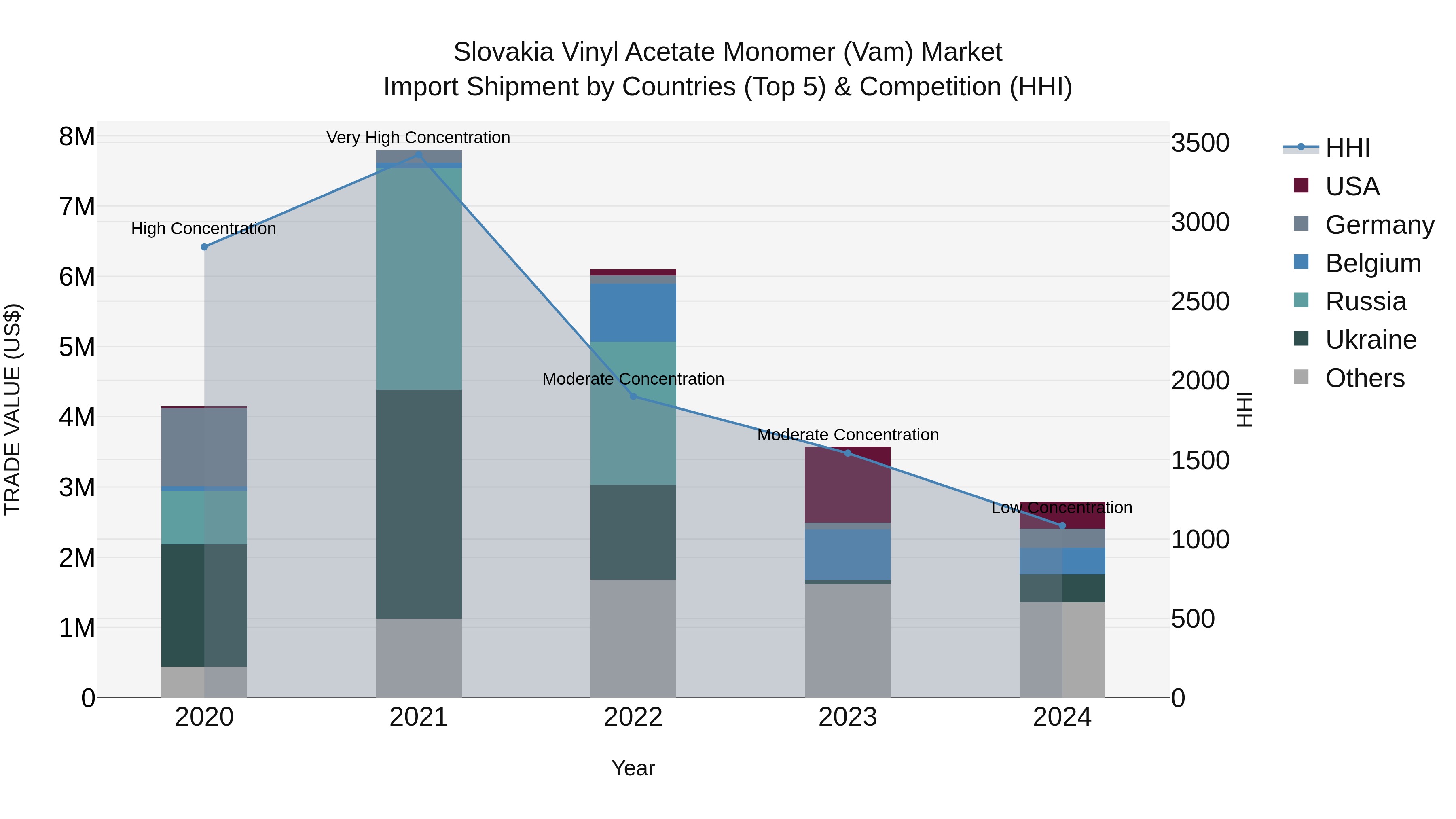 Slovakia Vinyl Acetate Monomer Vam Market Top 5 Importing Countries and Market Competition (HHI) Analysis