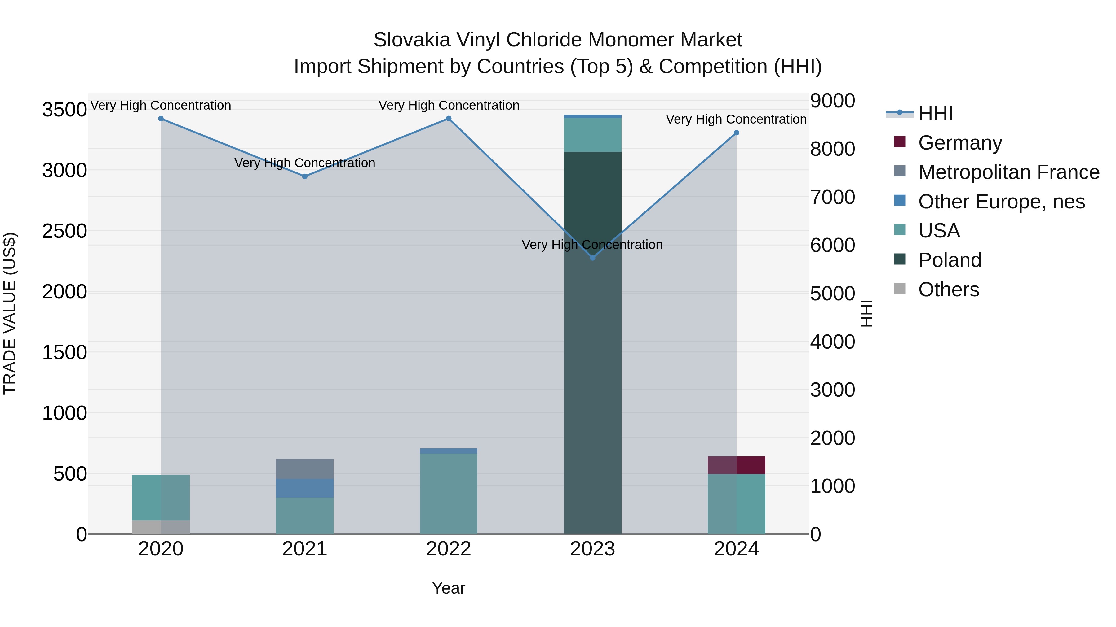 Slovakia Vinyl Chloride Monomer Market Top 5 Importing Countries and Market Competition (HHI) Analysis