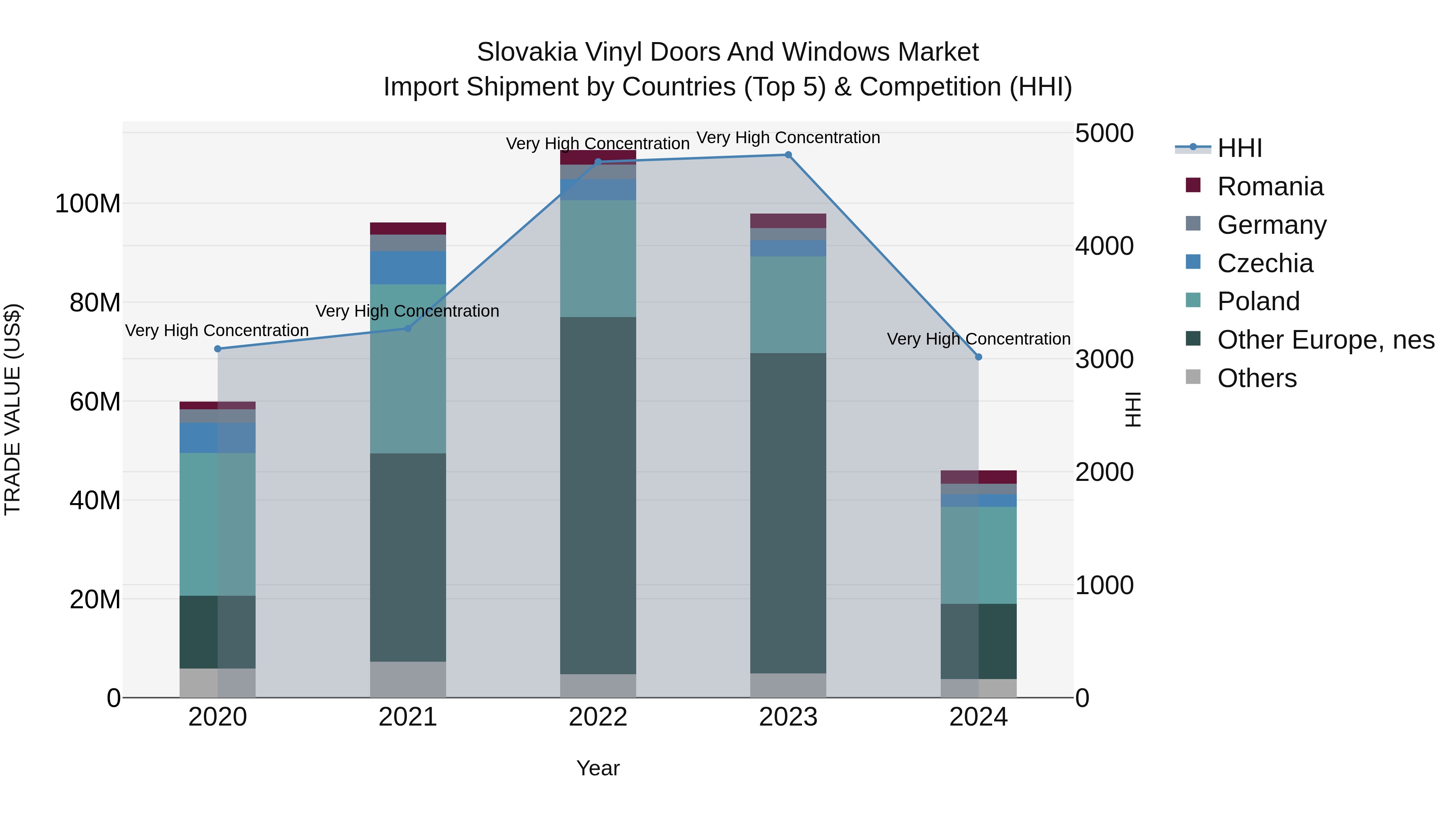 Slovakia Vinyl Doors And Windows Market Top 5 Importing Countries and Market Competition (HHI) Analysis