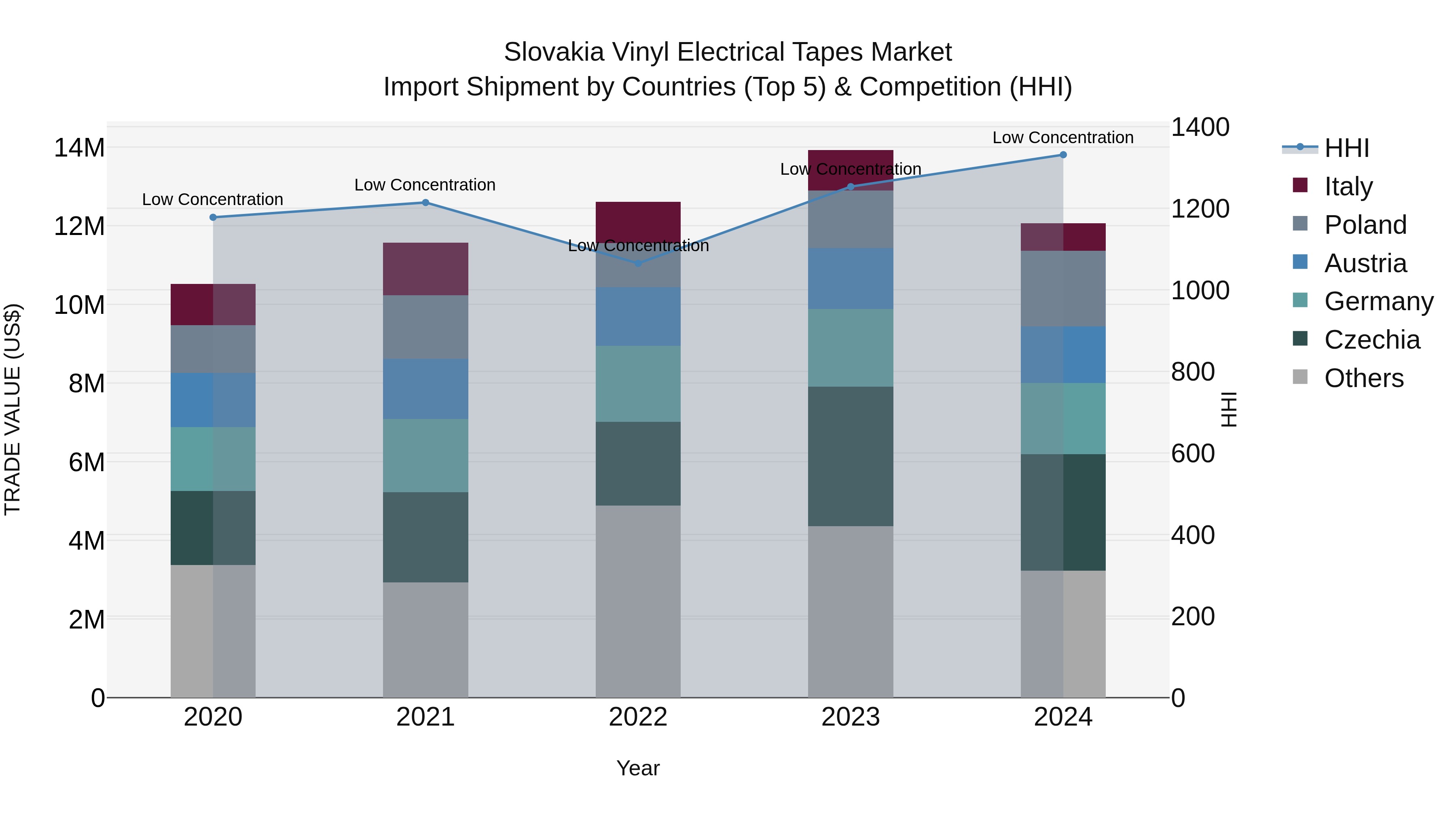 Slovakia Vinyl Electrical Tapes Market Top 5 Importing Countries and Market Competition (HHI) Analysis