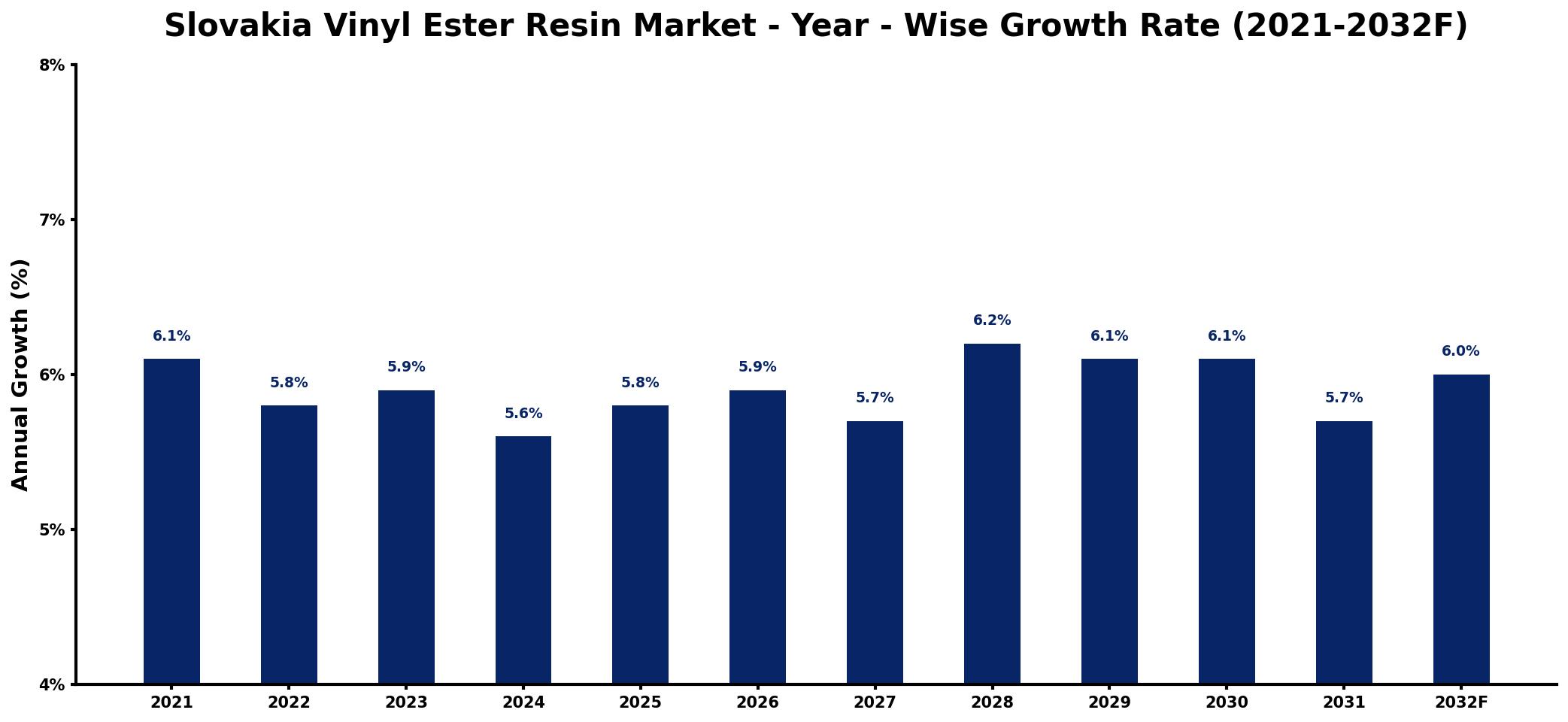Slovakia Vinyl Ester Resin Market Year-wise Growth Rate and Key Drivers