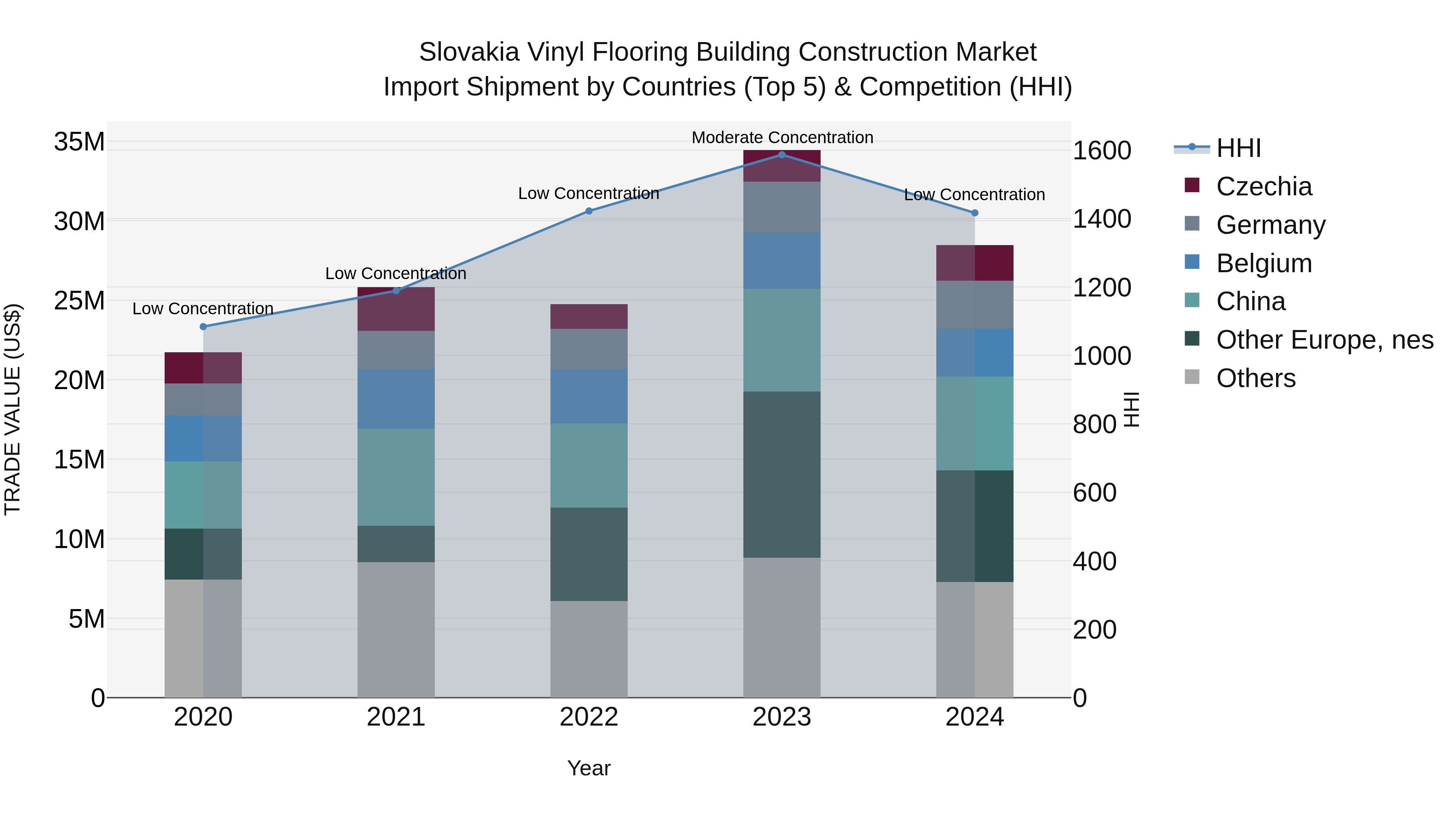 Slovakia Vinyl Flooring Building Construction Market Top 5 Importing Countries and Market Competition (HHI) Analysis
