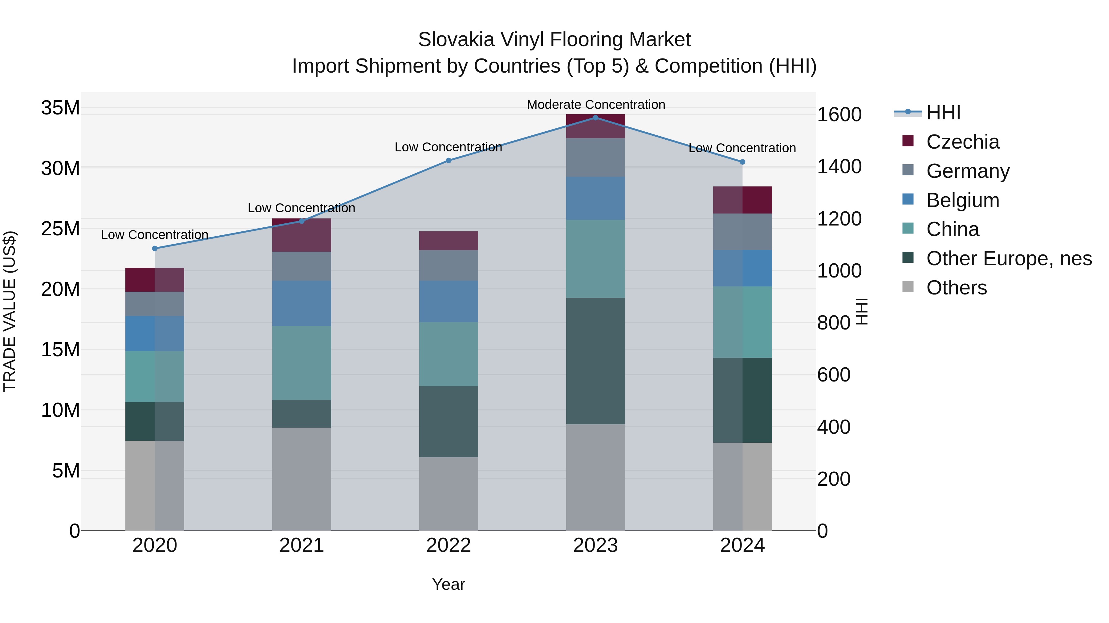 Slovakia Vinyl Flooring Market Top 5 Importing Countries and Market Competition (HHI) Analysis