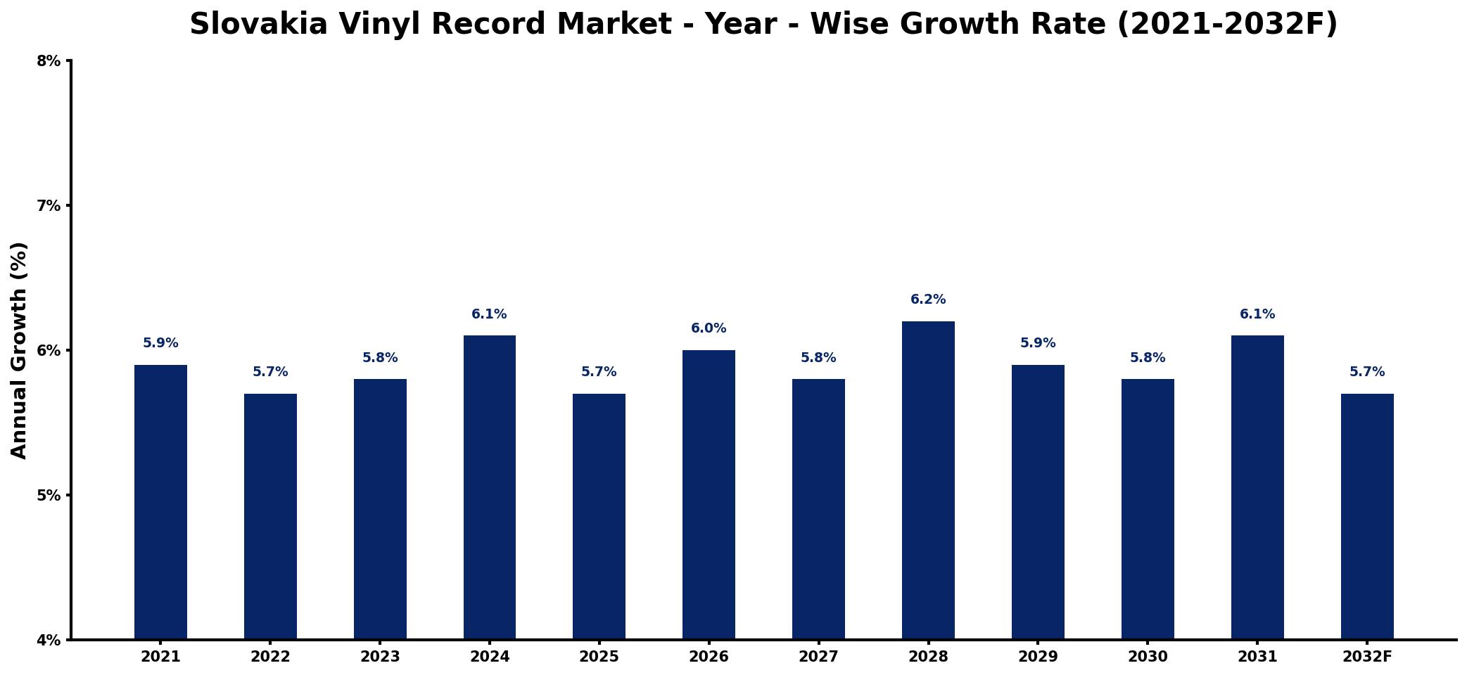 Slovakia Vinyl Record Market Year-wise Growth Rate and Key Drivers