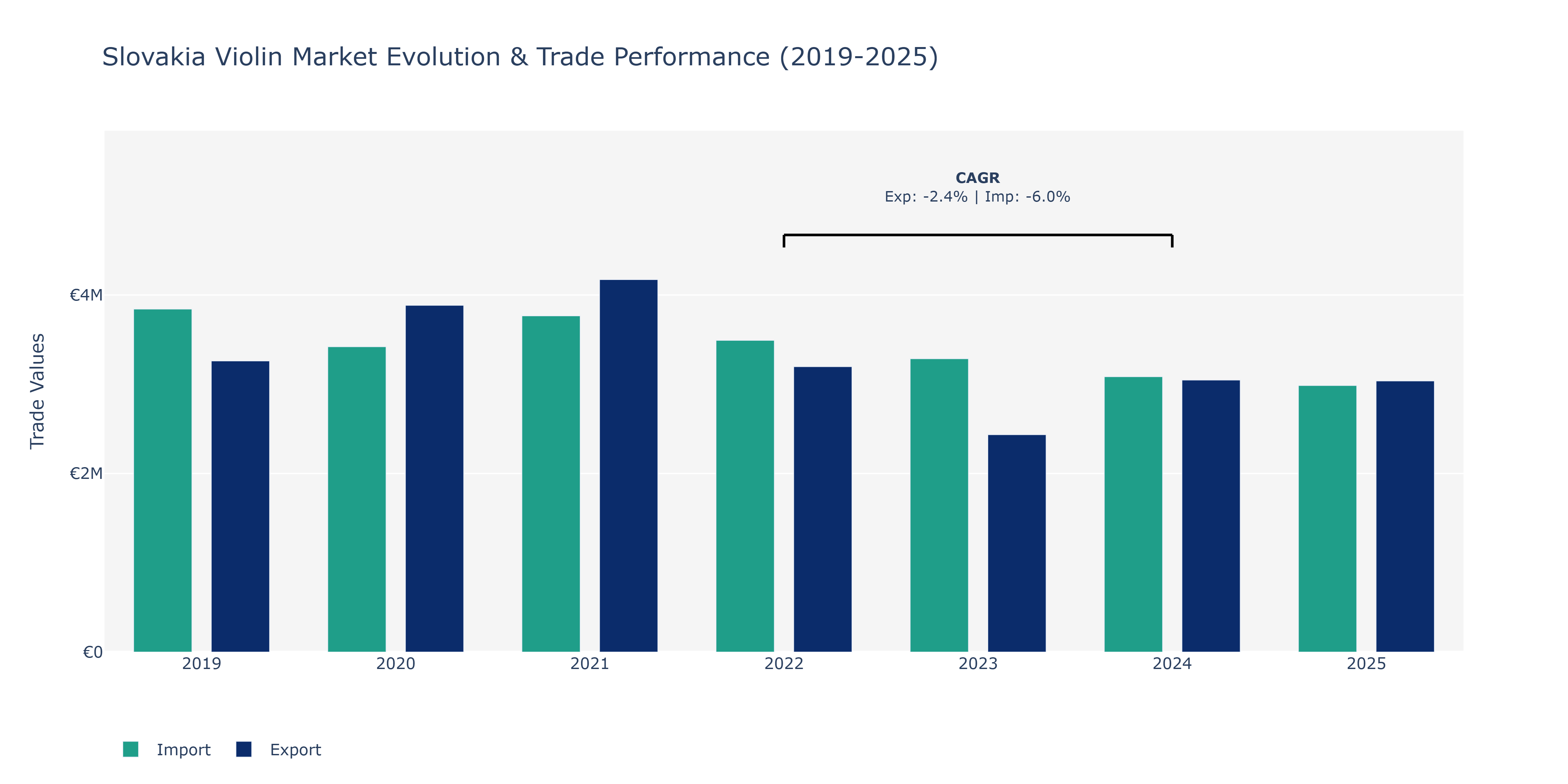Slovakia Violin Market: Production & Trade Performance (2019-2025)