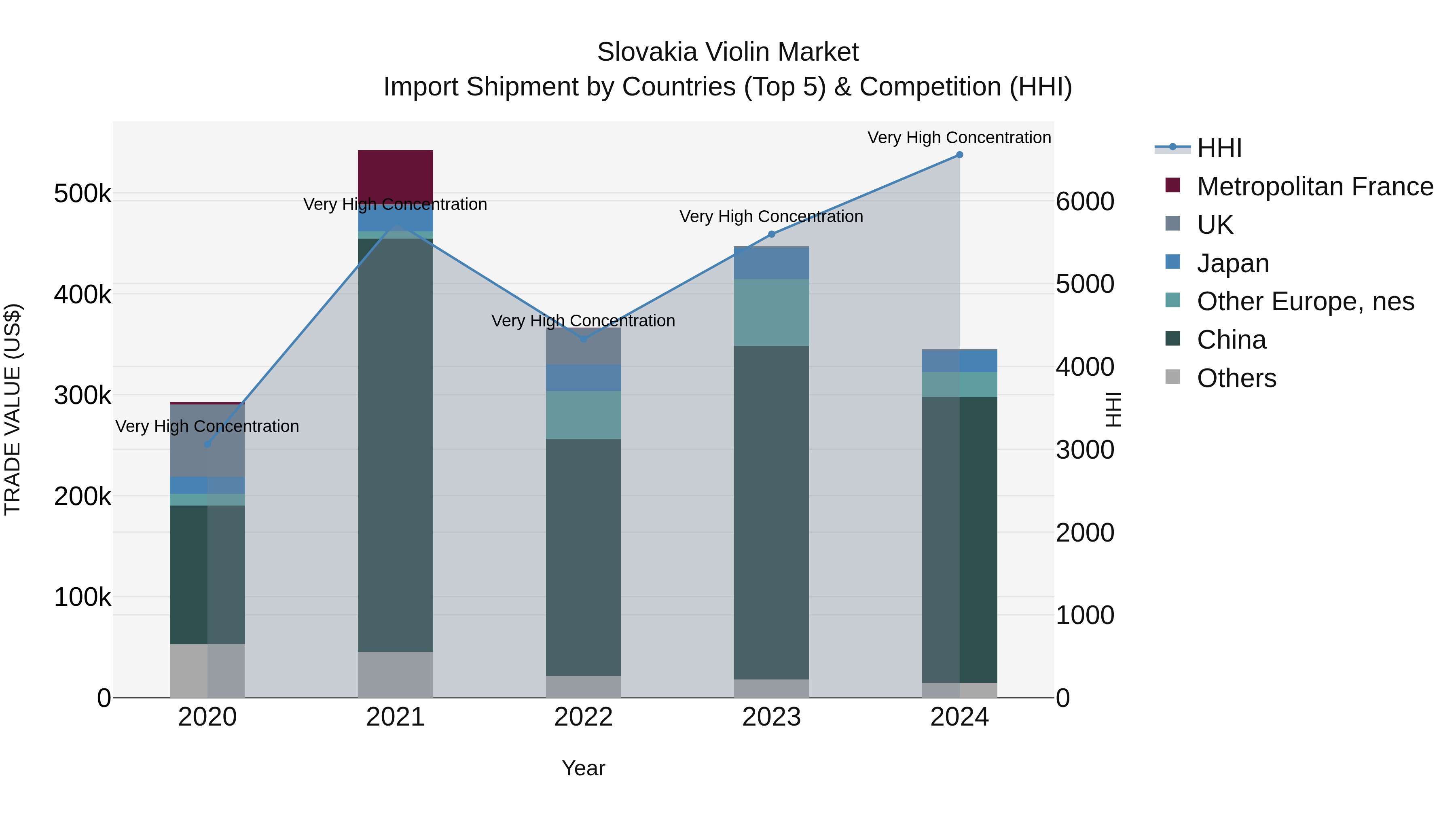 Slovakia Violin Market Top 5 Importing Countries and Market Competition (HHI) Analysis