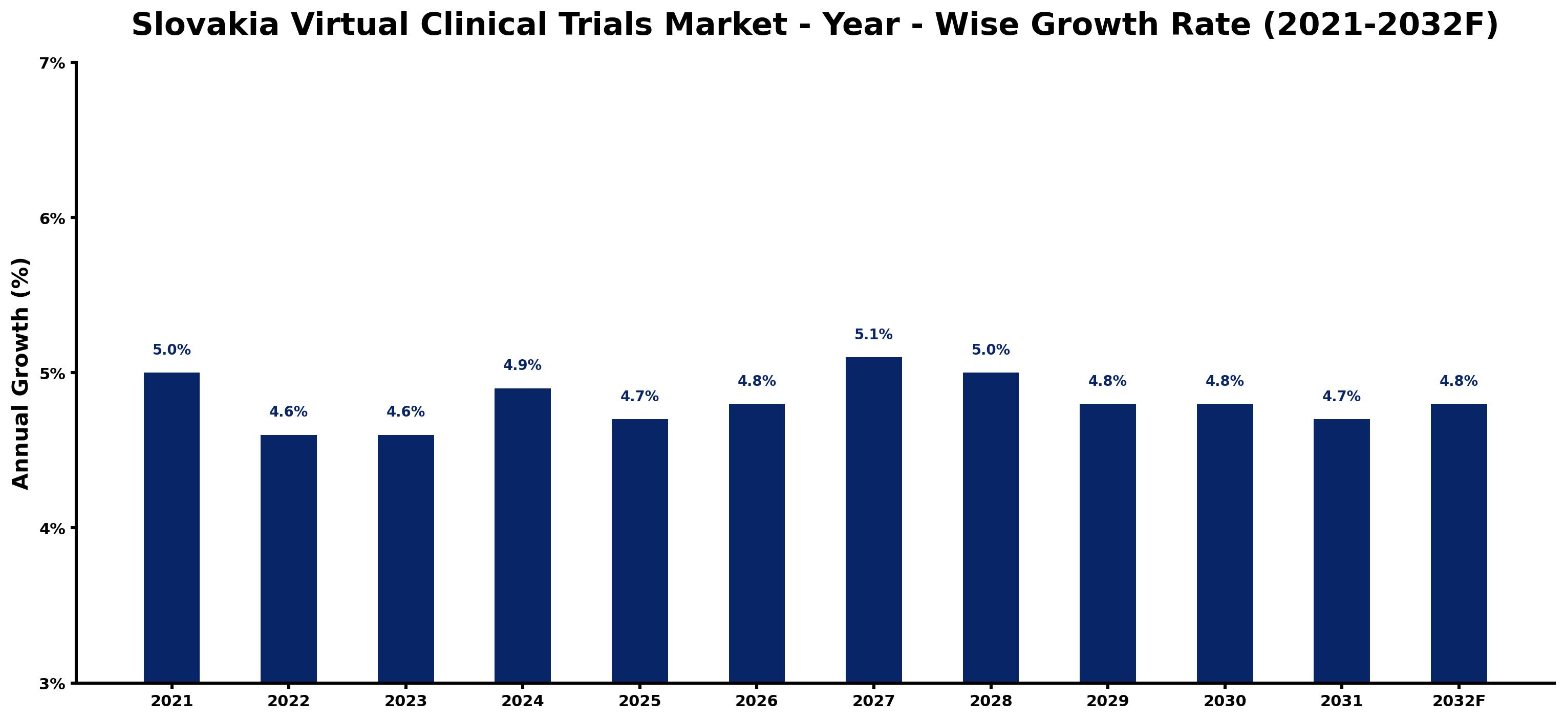 Slovakia Virtual Clinical Trials Market Year-wise Growth Rate and Key Drivers