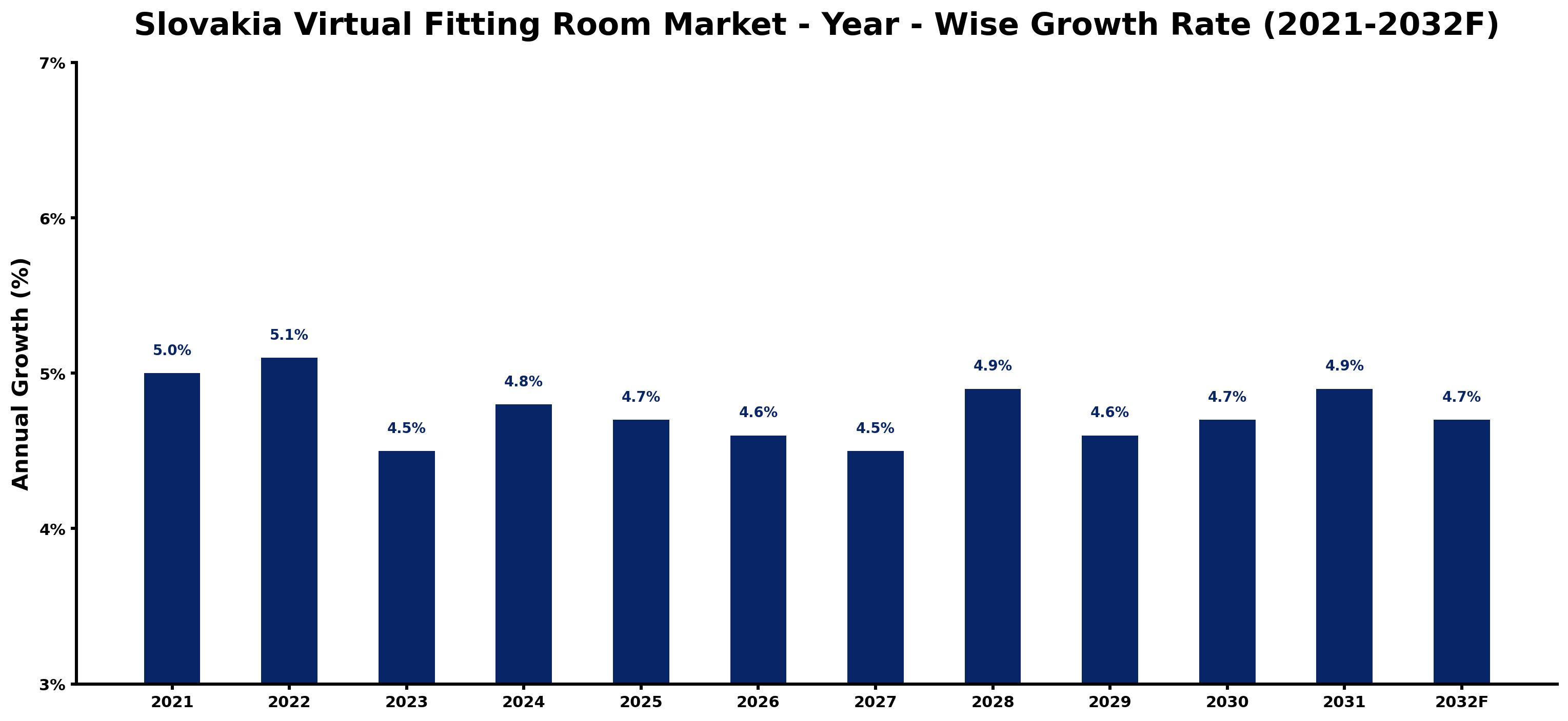 Slovakia Virtual Fitting Room Market Year-wise Growth Rate and Key Drivers