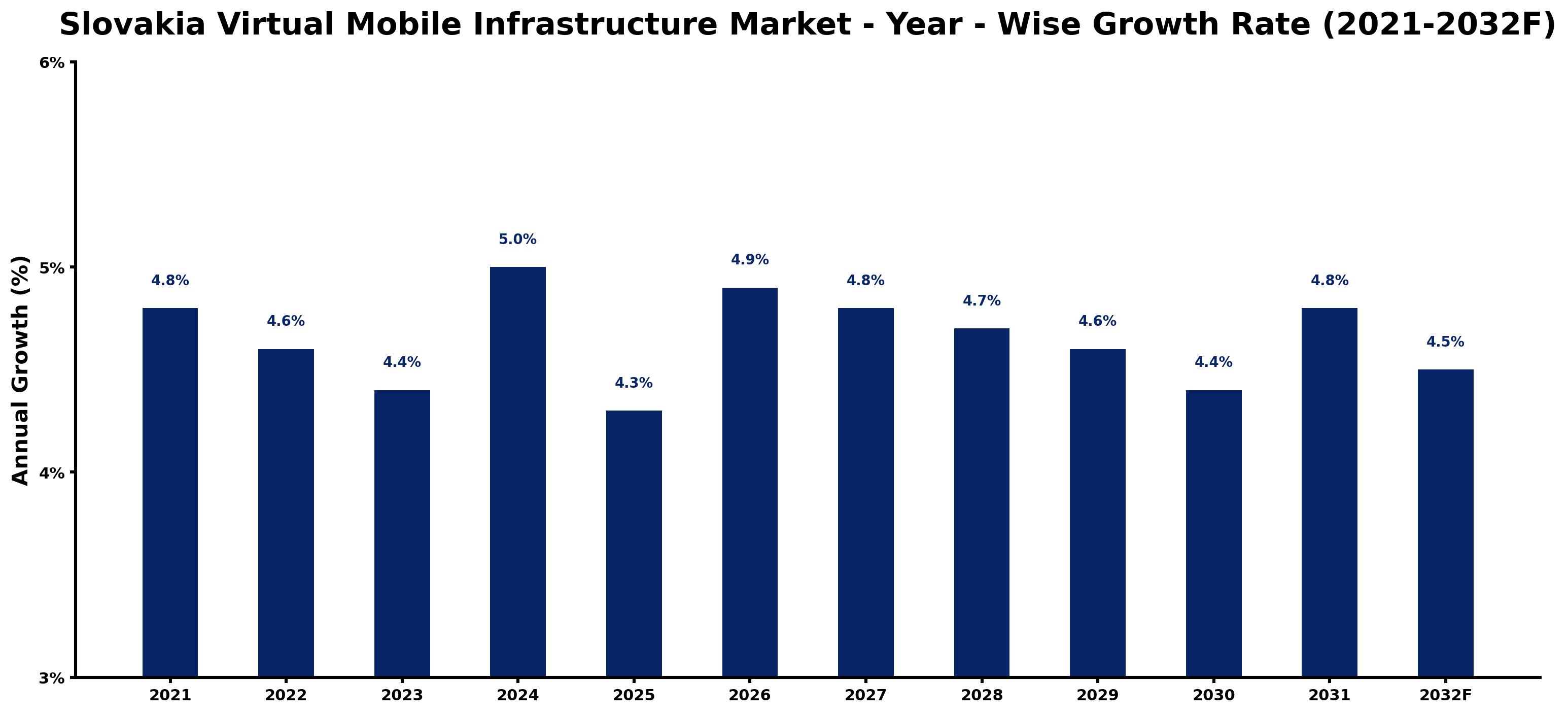 Slovakia Virtual Mobile Infrastructure Market Year-wise Growth Rate and Key Drivers