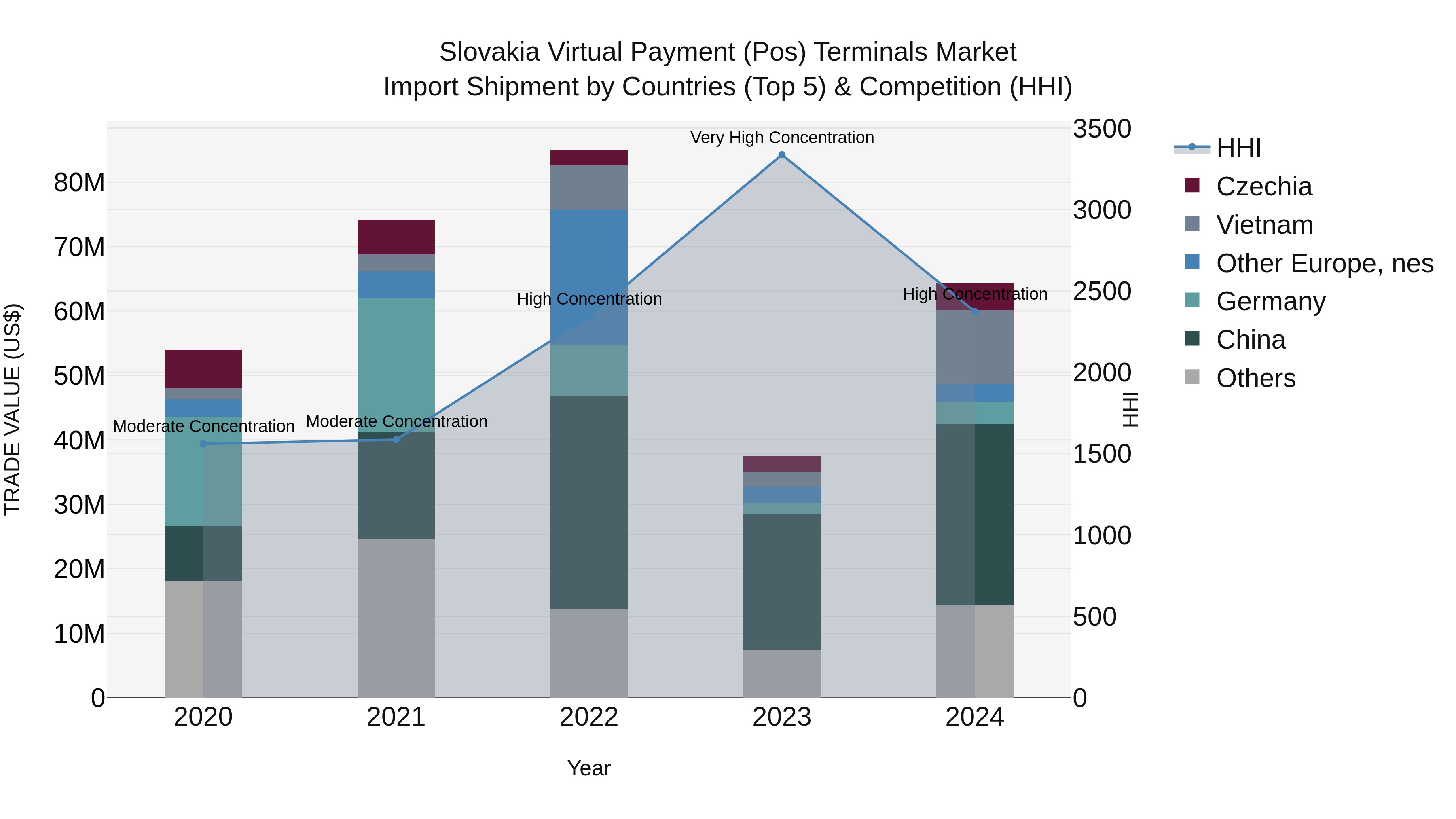 Slovakia Virtual Payment Pos Terminals Market Top 5 Importing Countries and Market Competition (HHI) Analysis