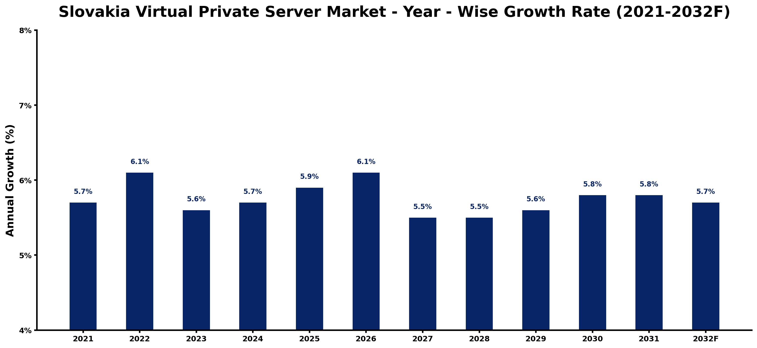 Slovakia Virtual Private Server Market Year-wise Growth Rate and Key Drivers