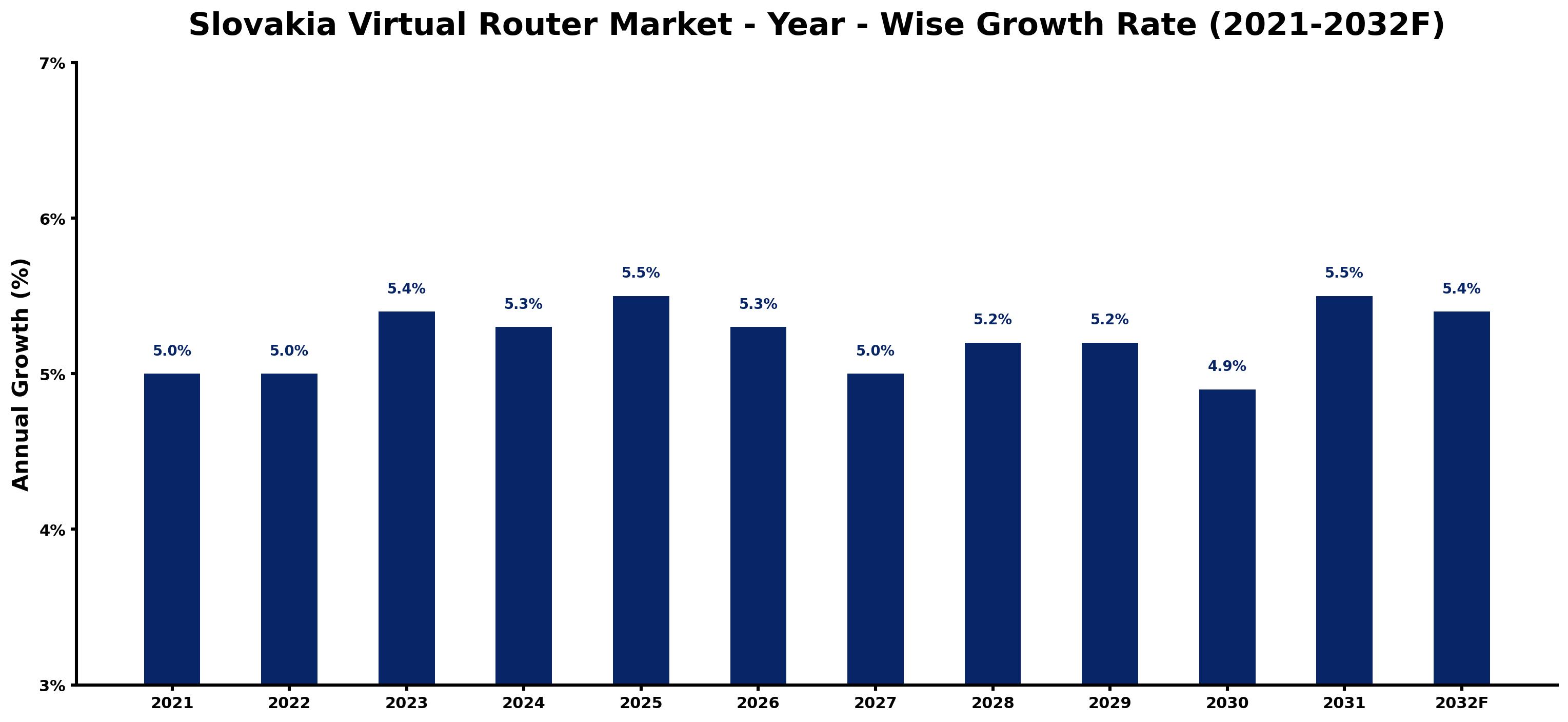 Slovakia Virtual Router Market Year-wise Growth Rate and Key Drivers