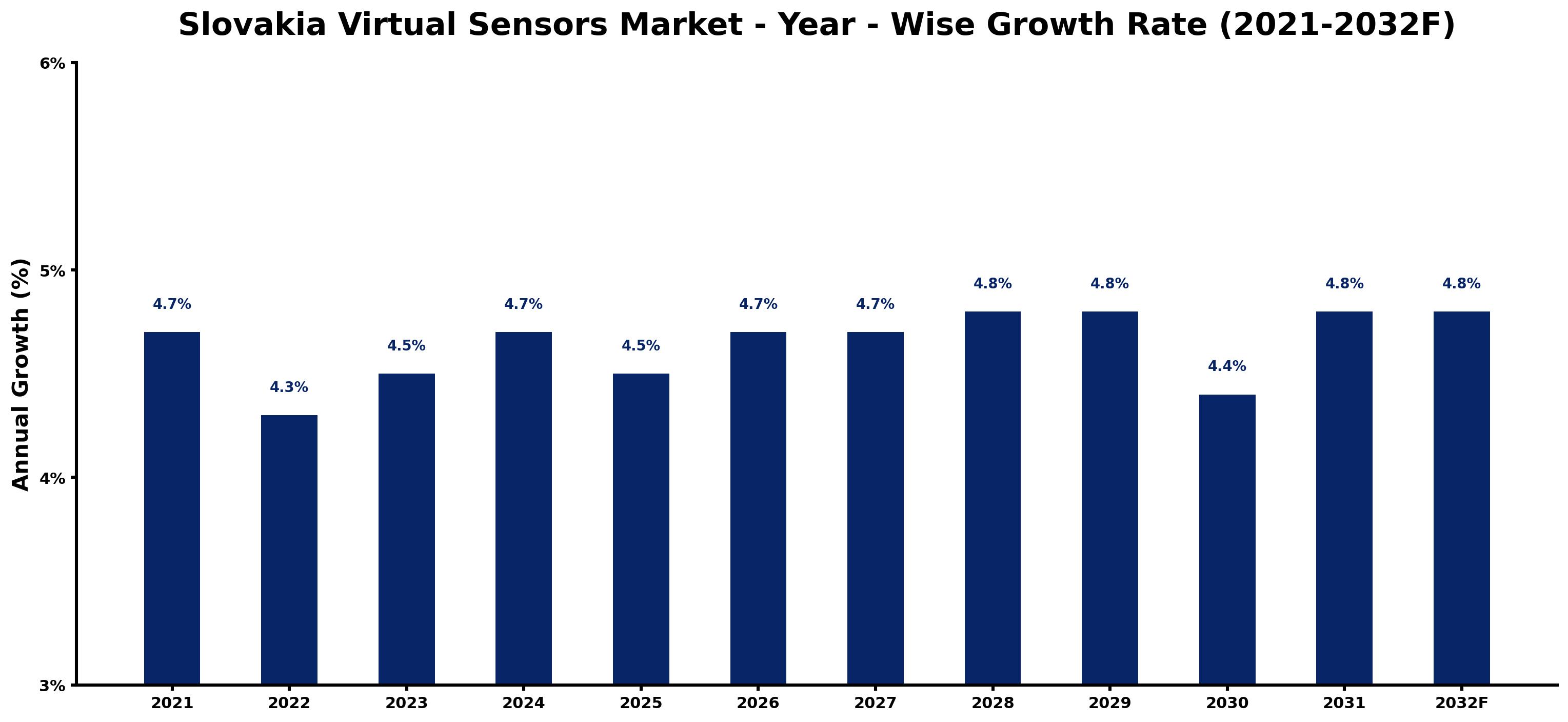 Slovakia Virtual Sensors Market Year-wise Growth Rate and Key Drivers