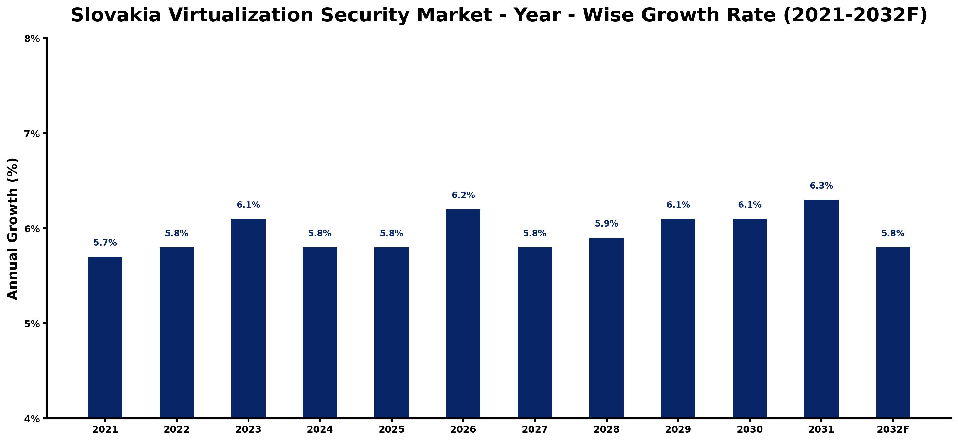 Slovakia Virtualization Security Market Year-wise Growth Rate and Key Drivers