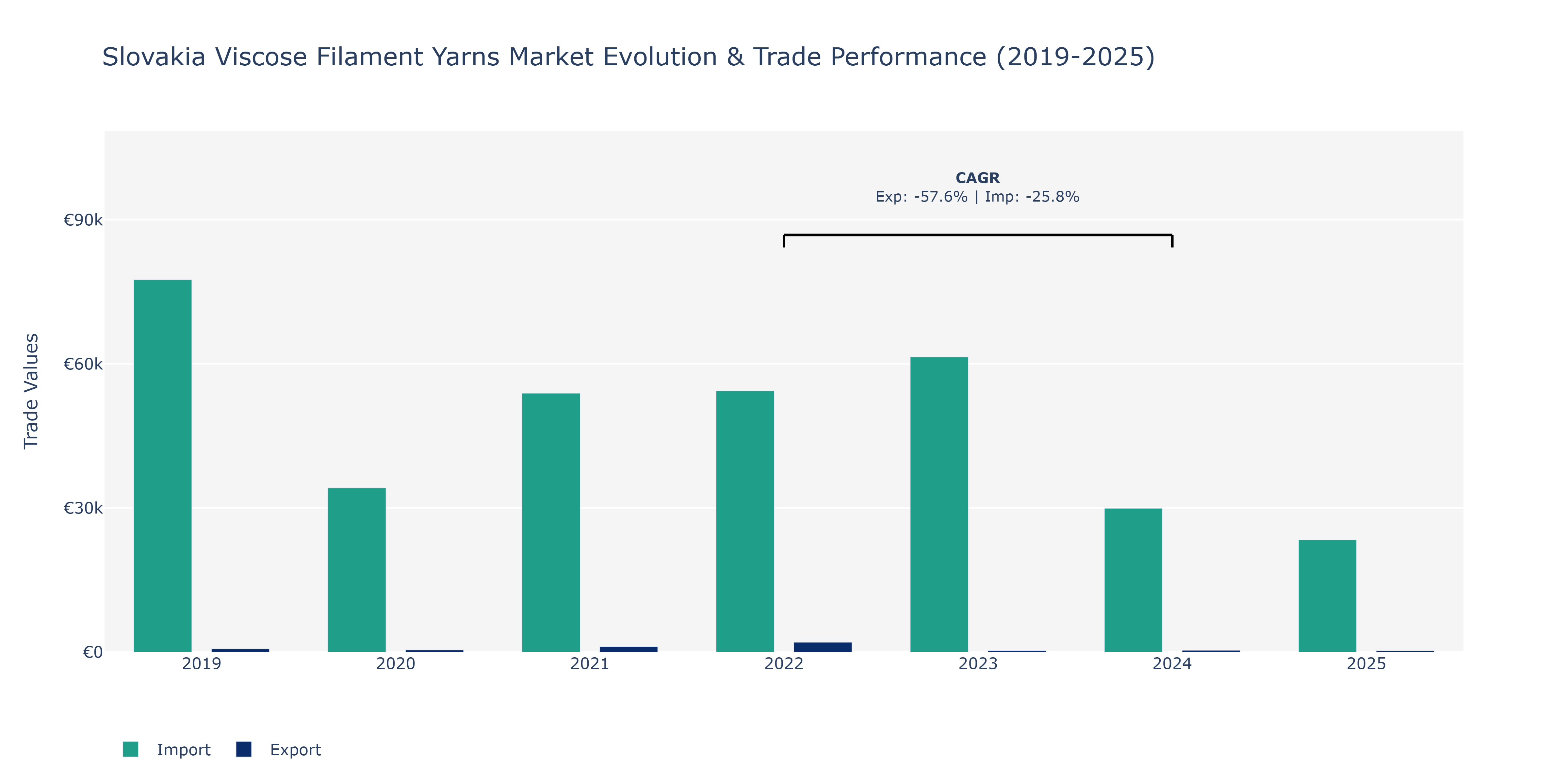 Slovakia Viscose Filament Yarns Market: Production & Trade Performance (2019-2025)