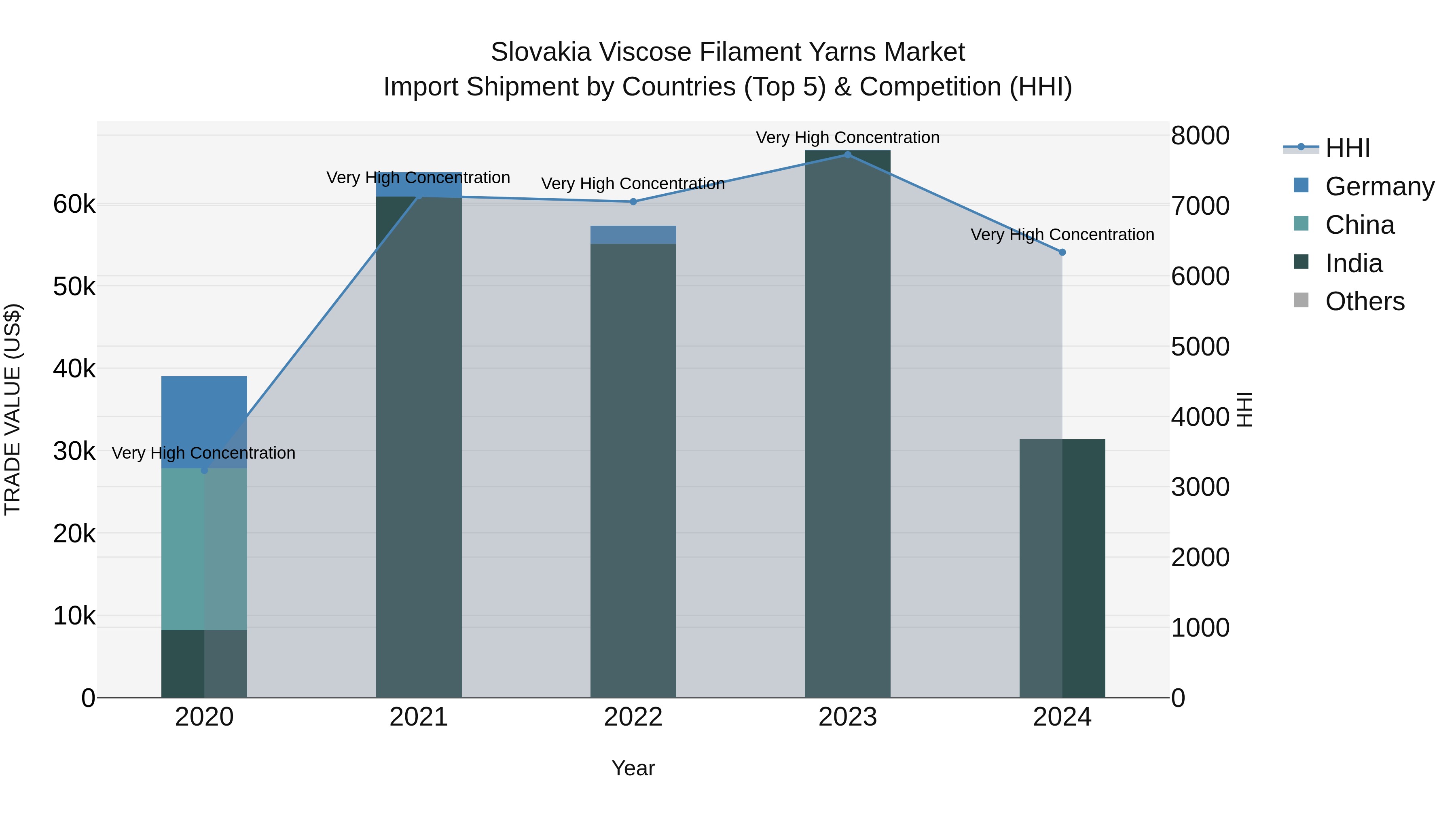 Slovakia Viscose Filament Yarns Market Top 5 Importing Countries and Market Competition (HHI) Analysis