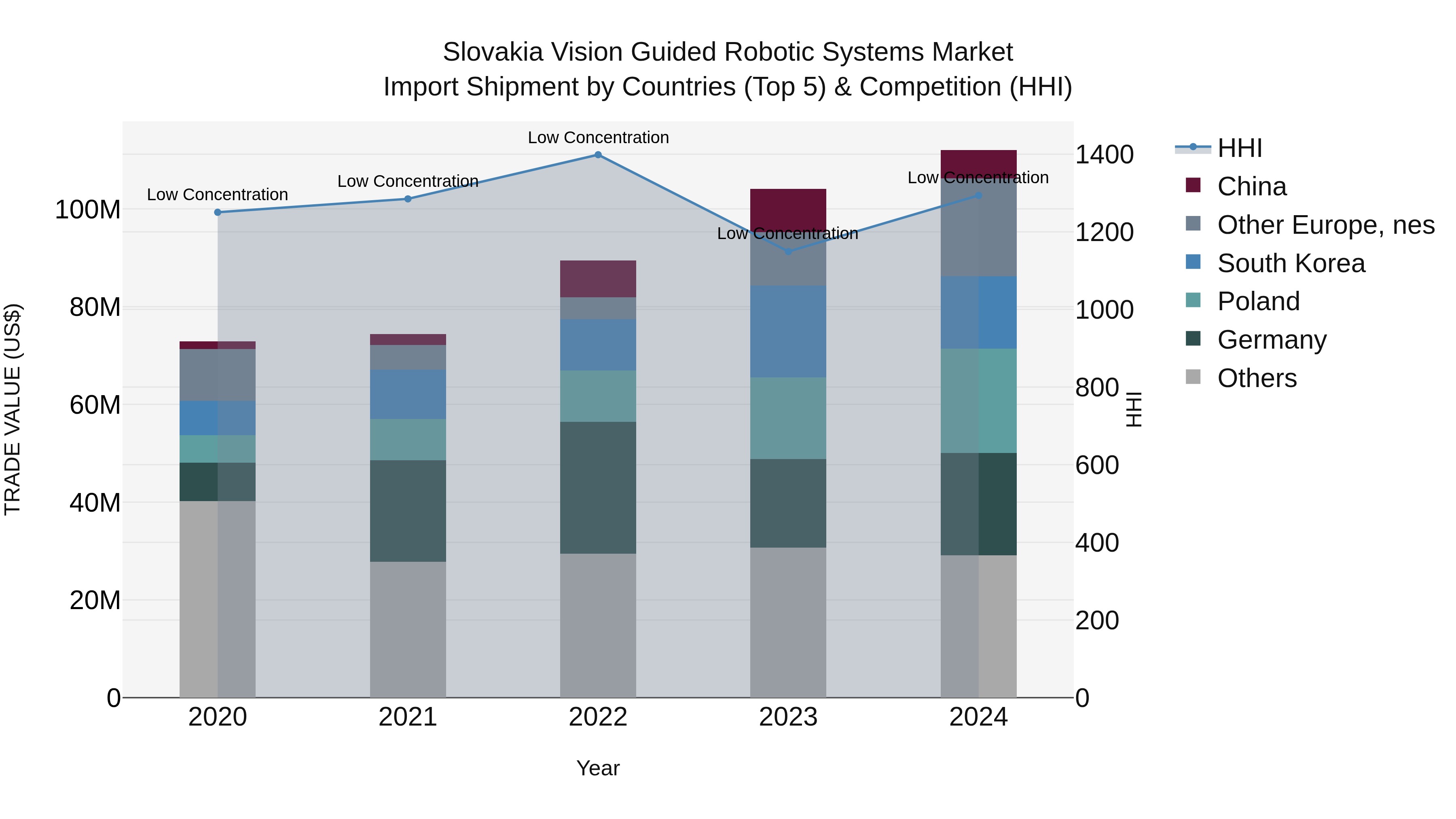 Slovakia Vision Guided Robotic Systems Market Top 5 Importing Countries and Market Competition (HHI) Analysis
