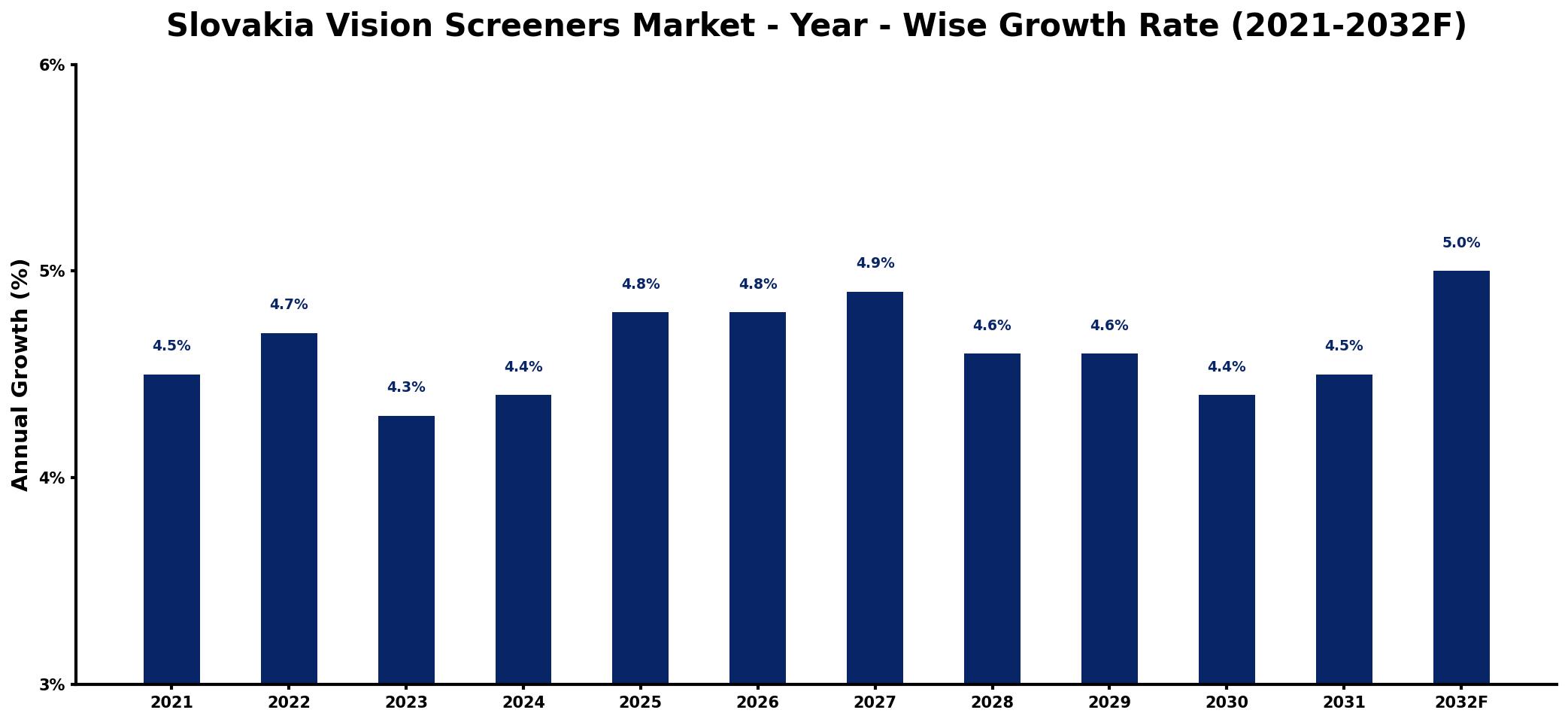 Slovakia Vision Screeners Market Year-wise Growth Rate and Key Drivers