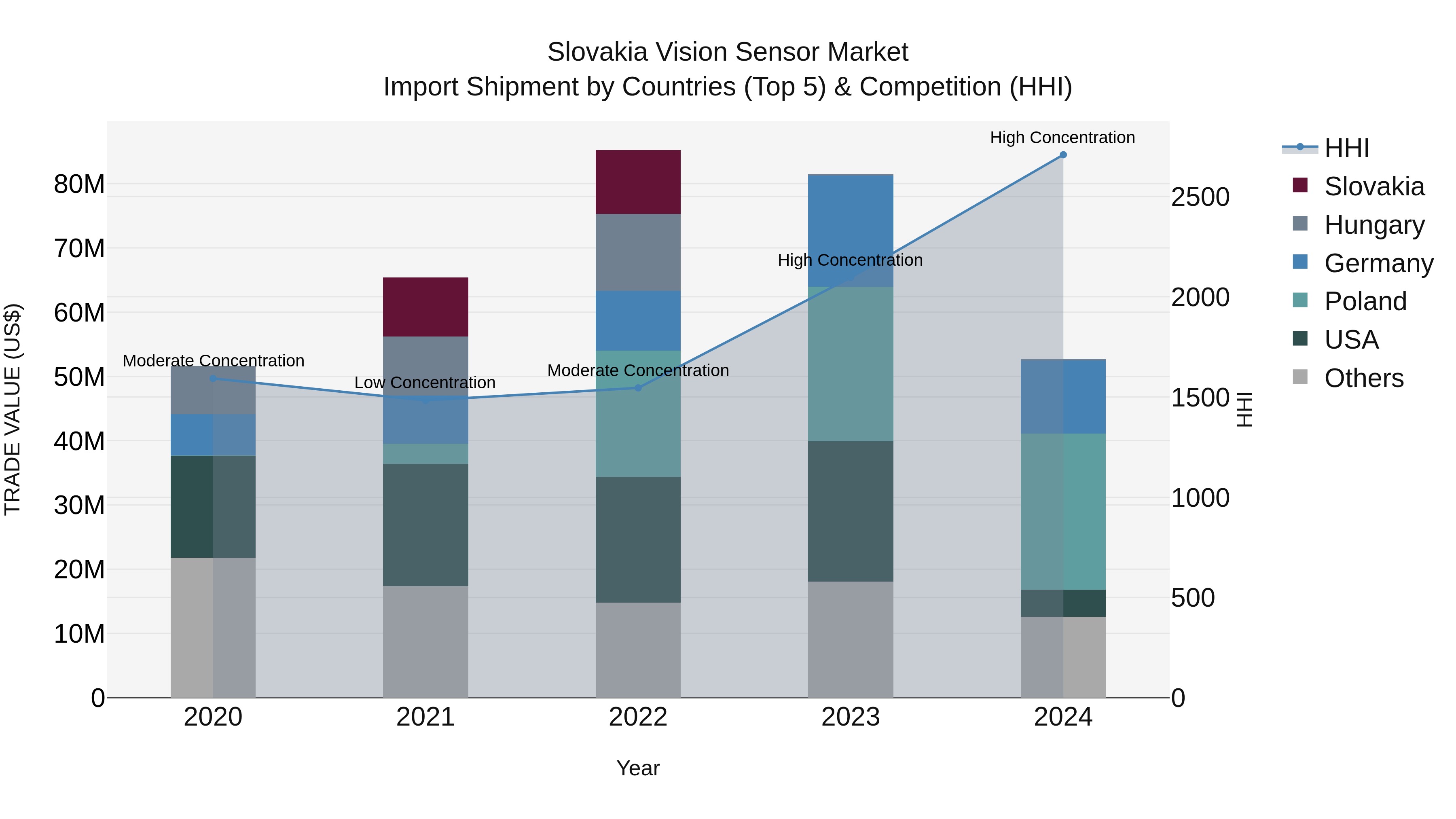 Slovakia Vision Sensor Market Top 5 Importing Countries and Market Competition (HHI) Analysis