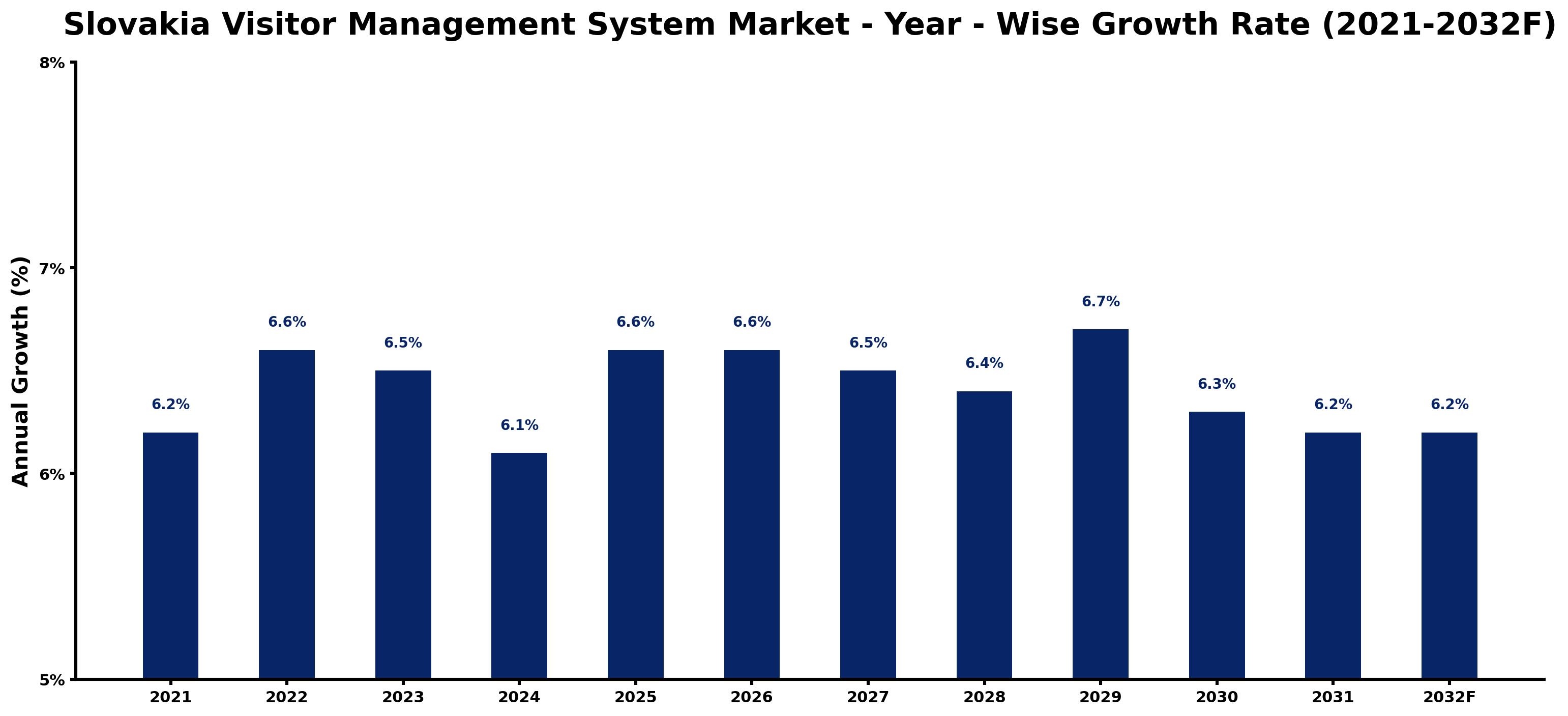 Slovakia Visitor Management System Market Year-wise Growth Rate and Key Drivers