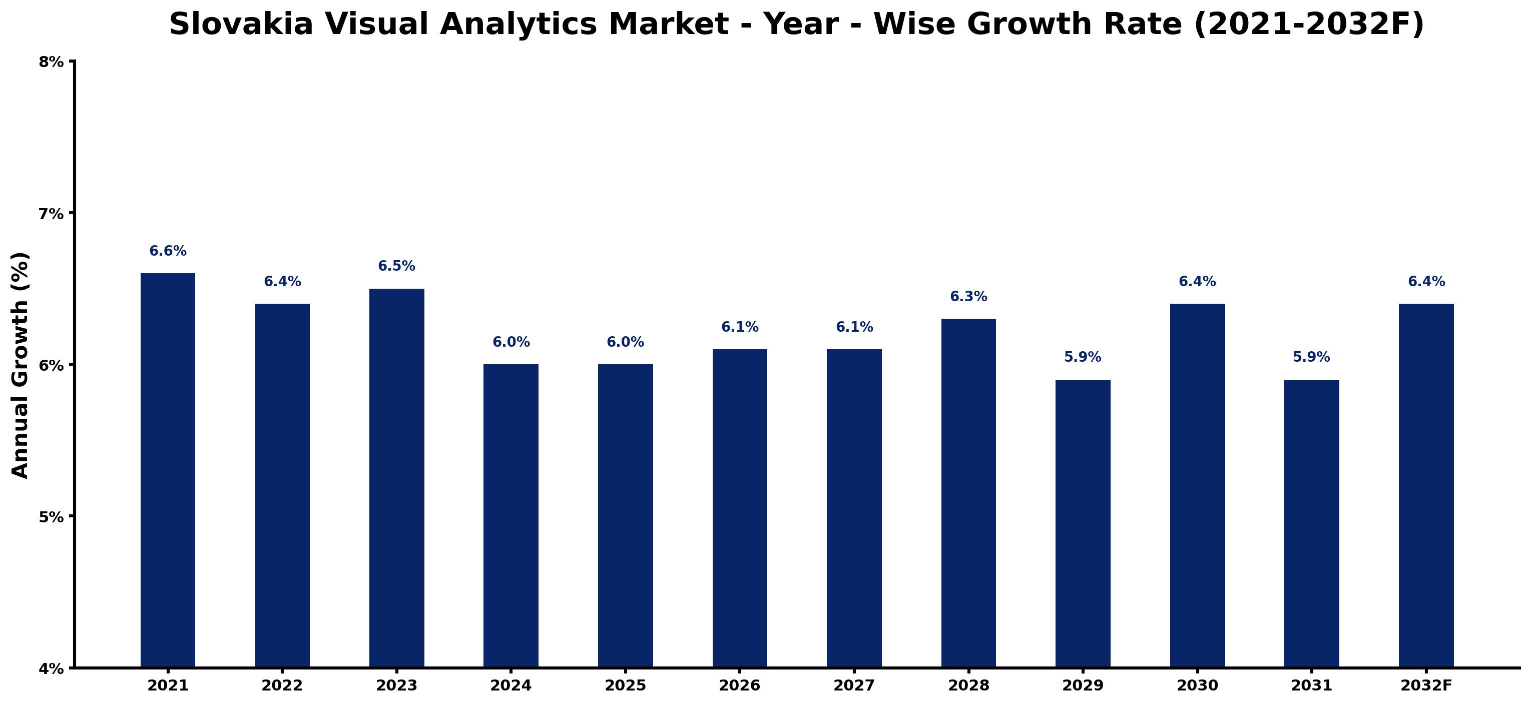 Slovakia Visual Analytics Market Year-wise Growth Rate and Key Drivers